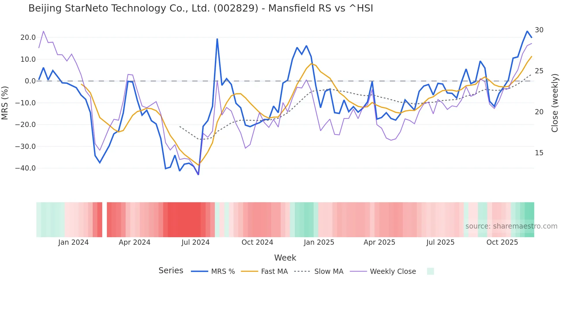 002829 Mansfield Relative Strength chart