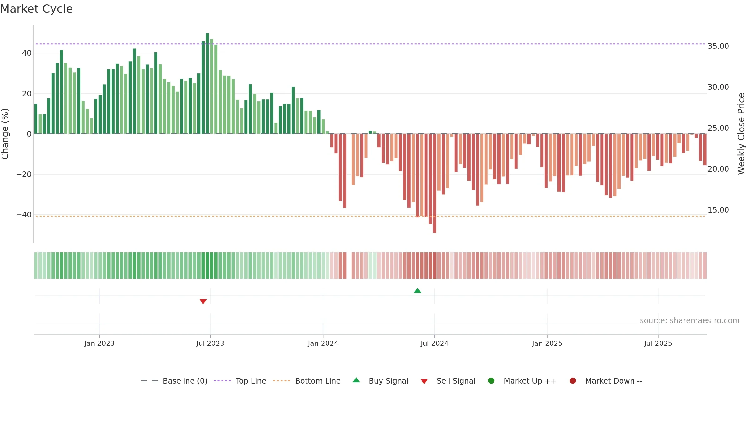 002829 weekly Market Cycle chart, closing 2025-09-15.