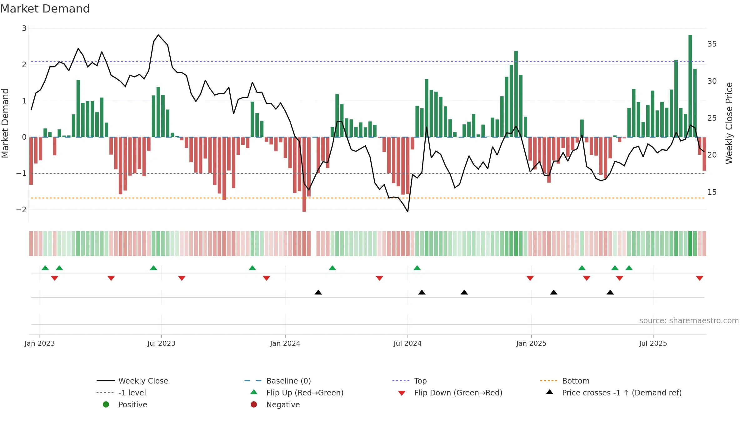 002829 weekly Market Demand chart, closing 2025-09-15.