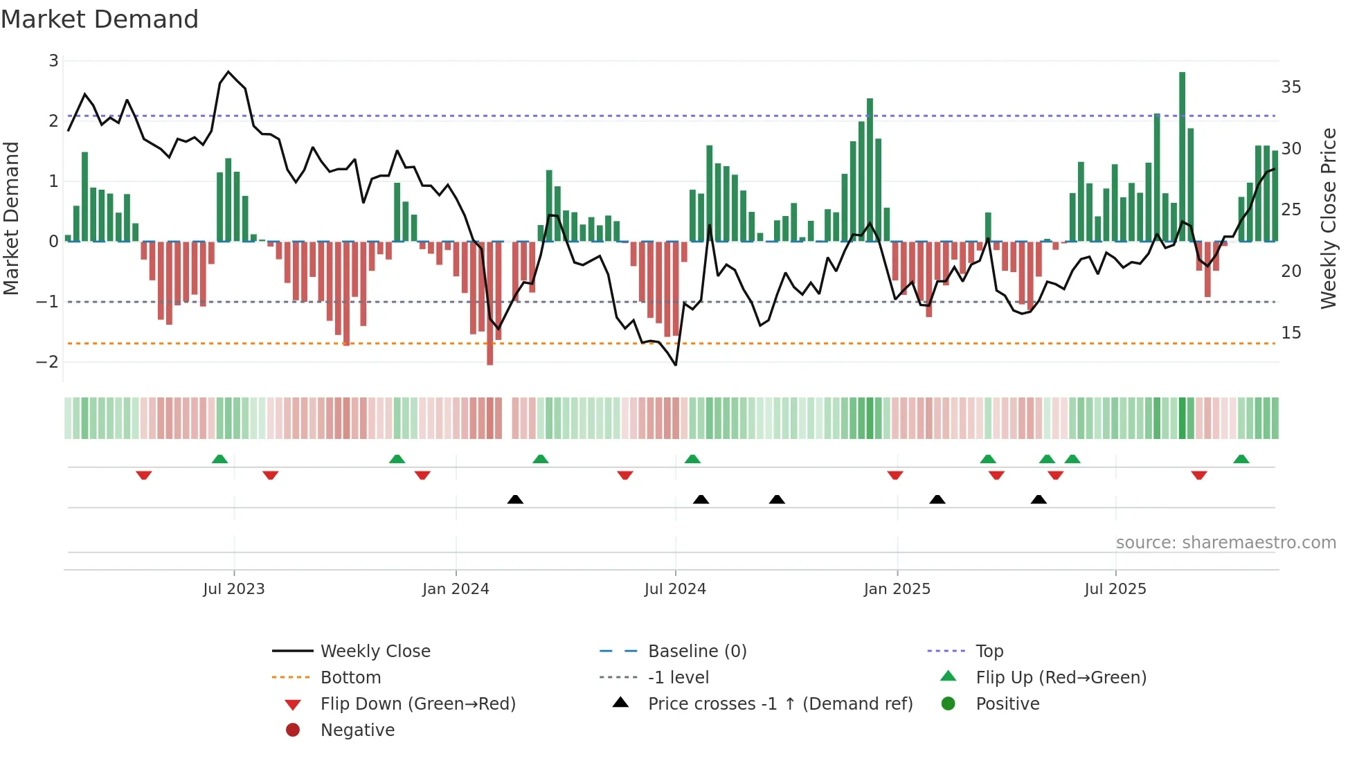 002829 weekly Market Demand chart