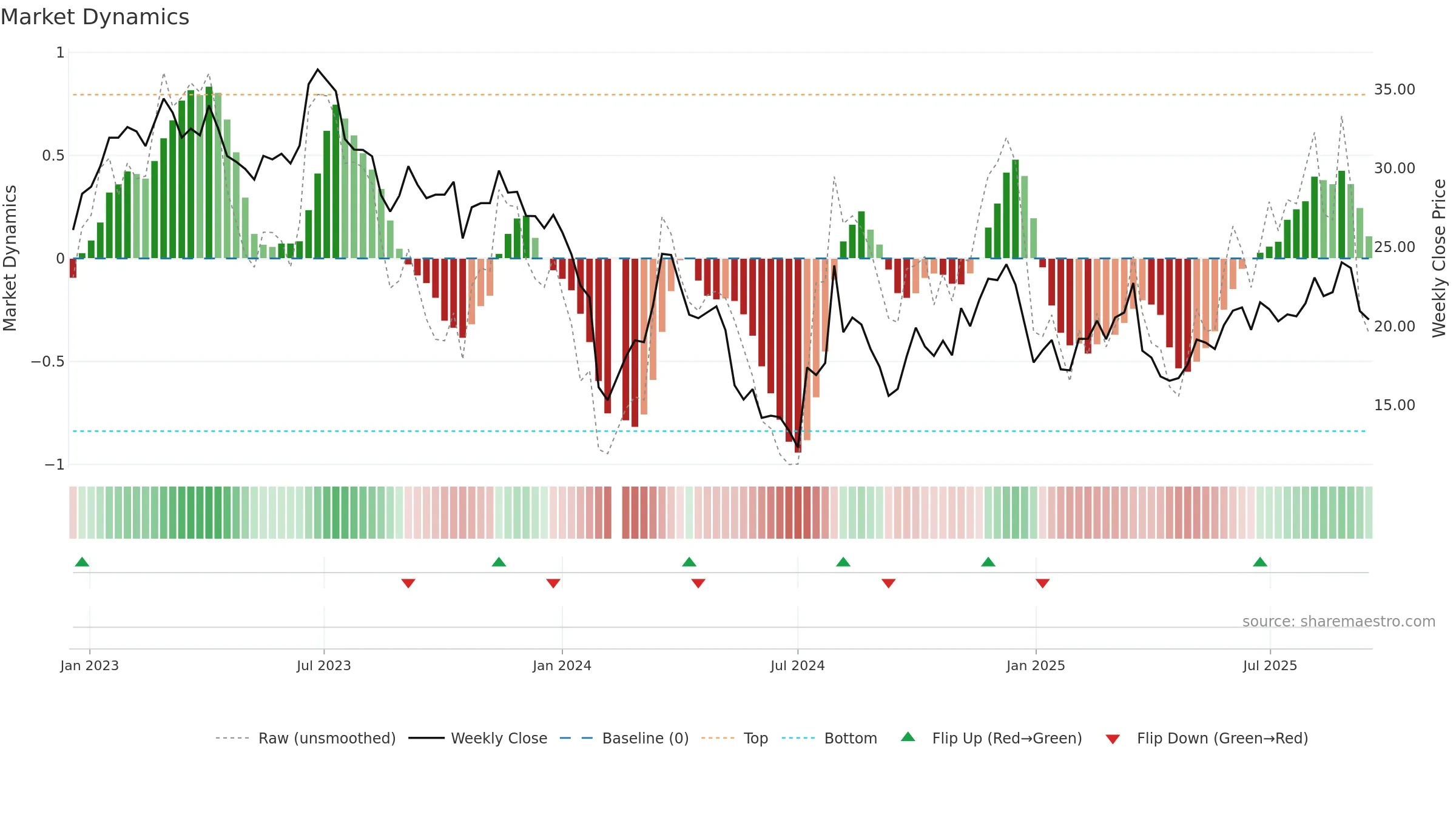 002829 weekly Market Dynamics chart, closing 2025-09-15.