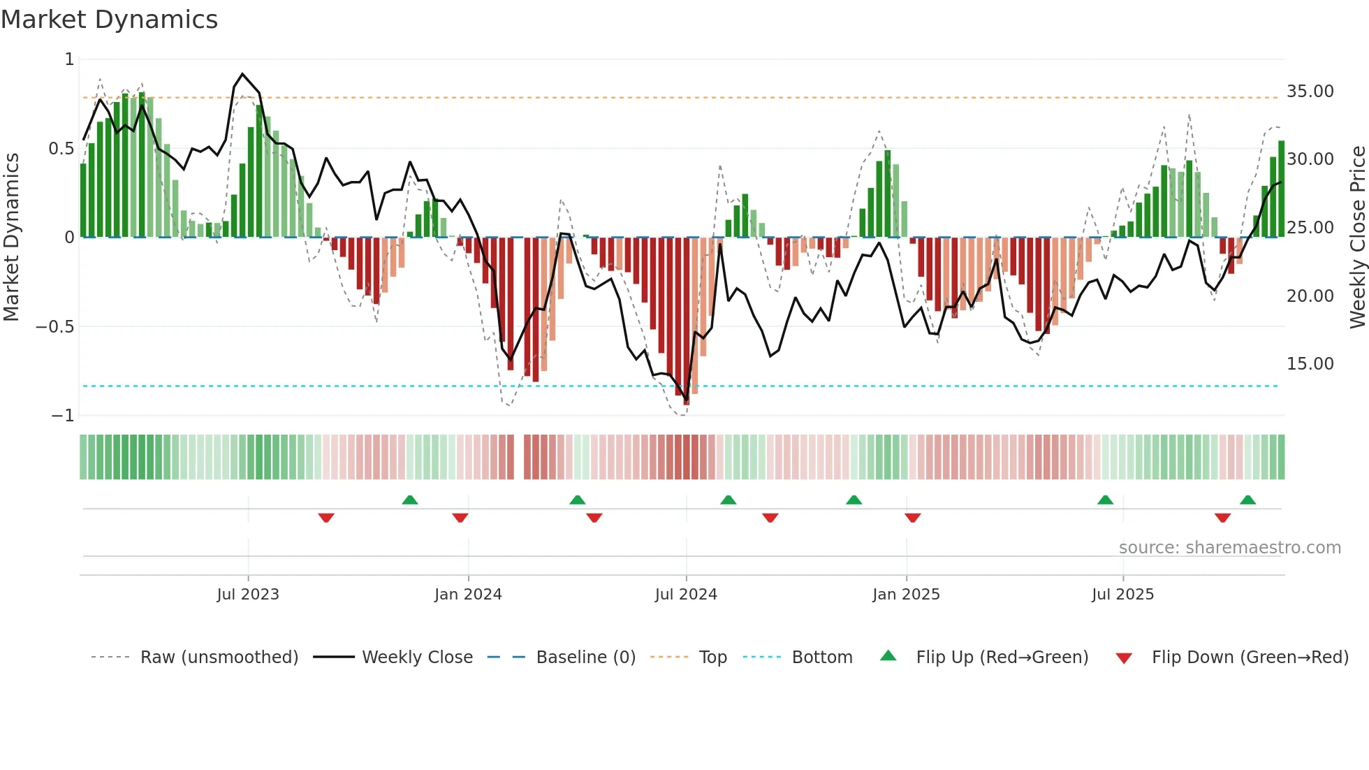 002829 weekly Market Dynamics chart