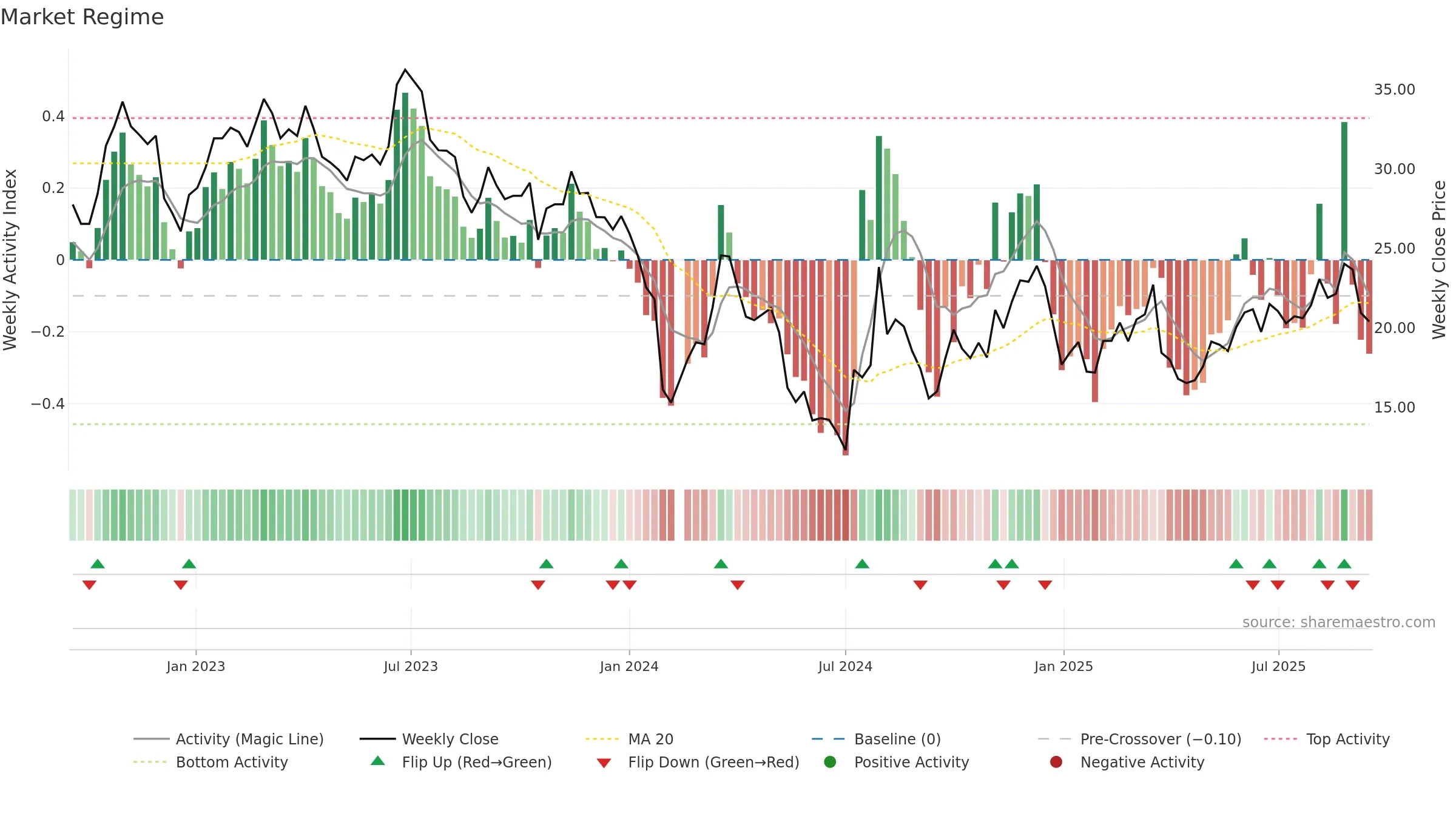 002829 weekly Market Snapshot chart, closing 2025-09-15.
