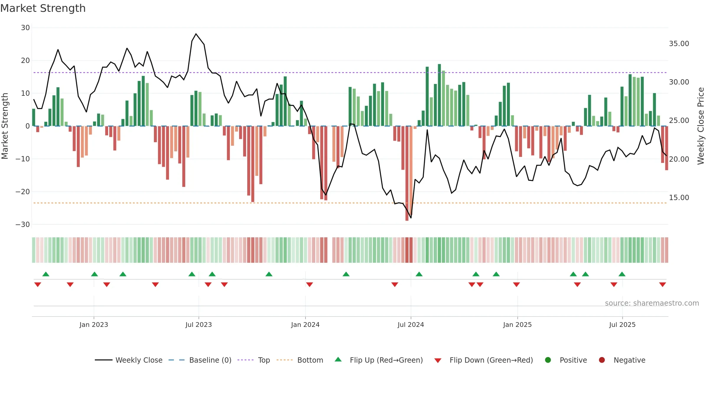 002829 weekly Market Strength chart, closing 2025-09-15.