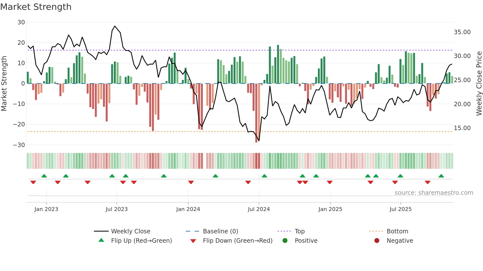 002829 weekly Market Strength chart