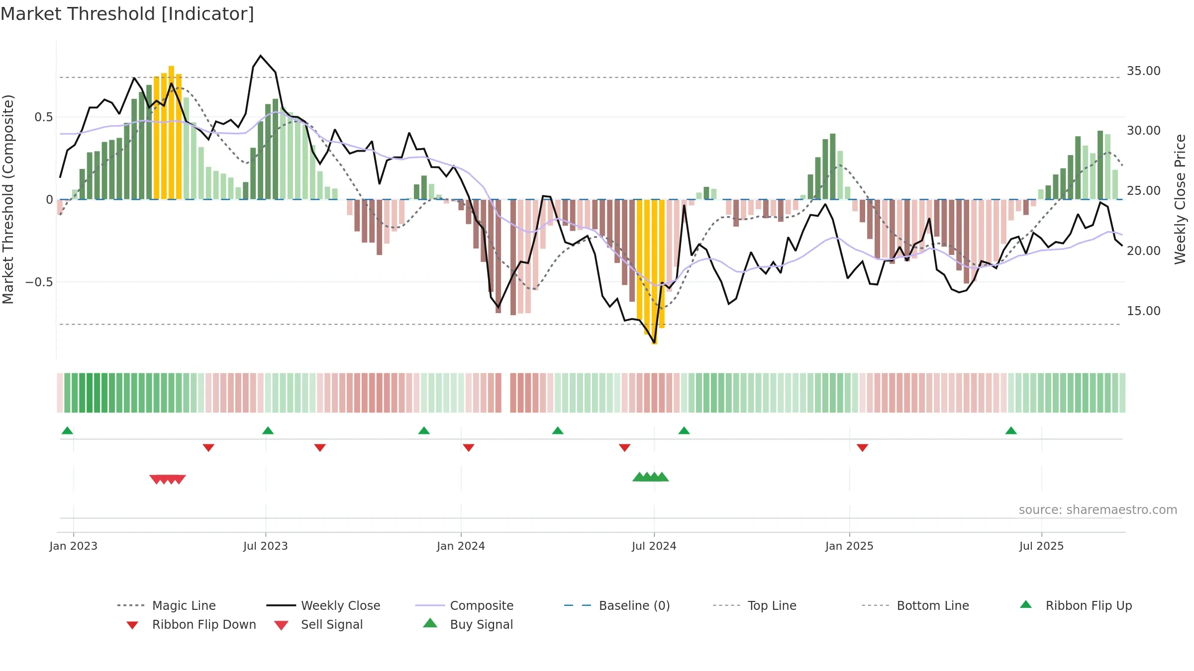 002829 weekly Market Threshold chart, closing 2025-09-15.