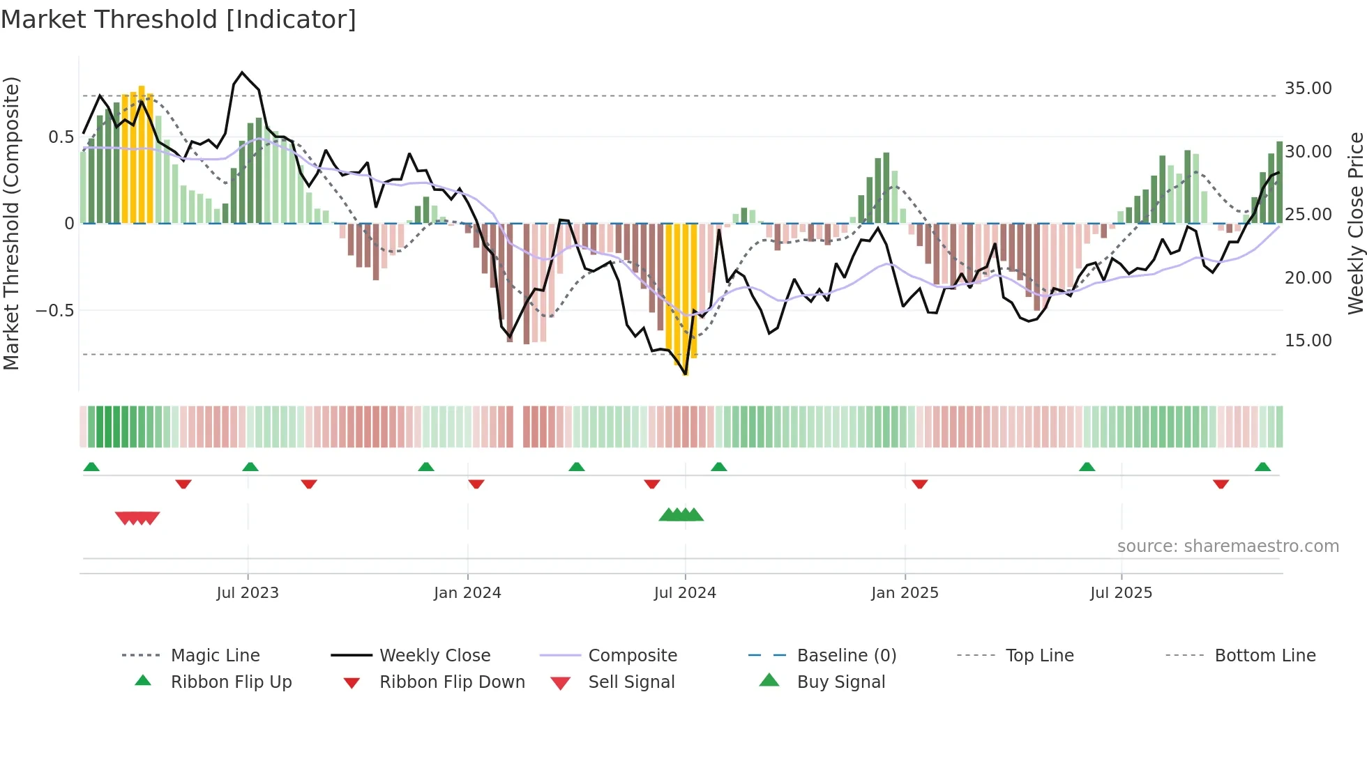 002829 weekly Market Threshold chart