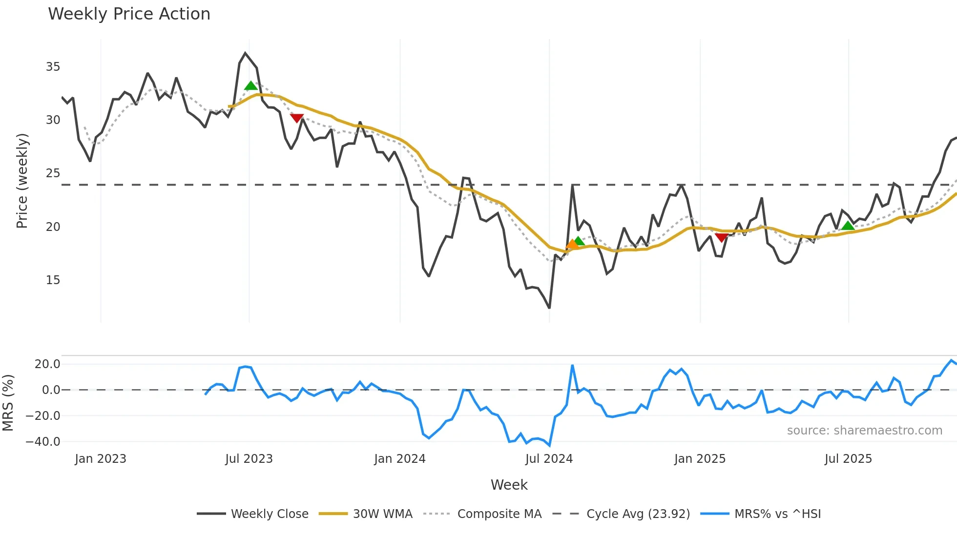 002829 weekly Price Action chart, closing 2025-11-10