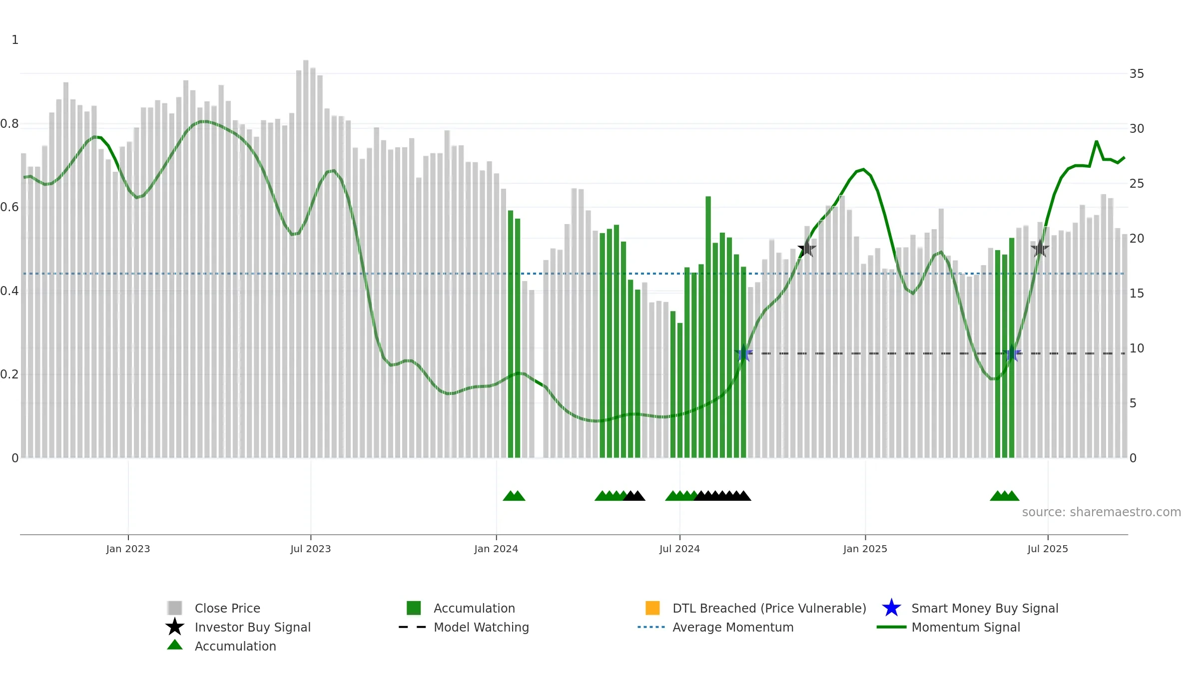 002829 weekly Smart Money chart, closing 2025-09-15.