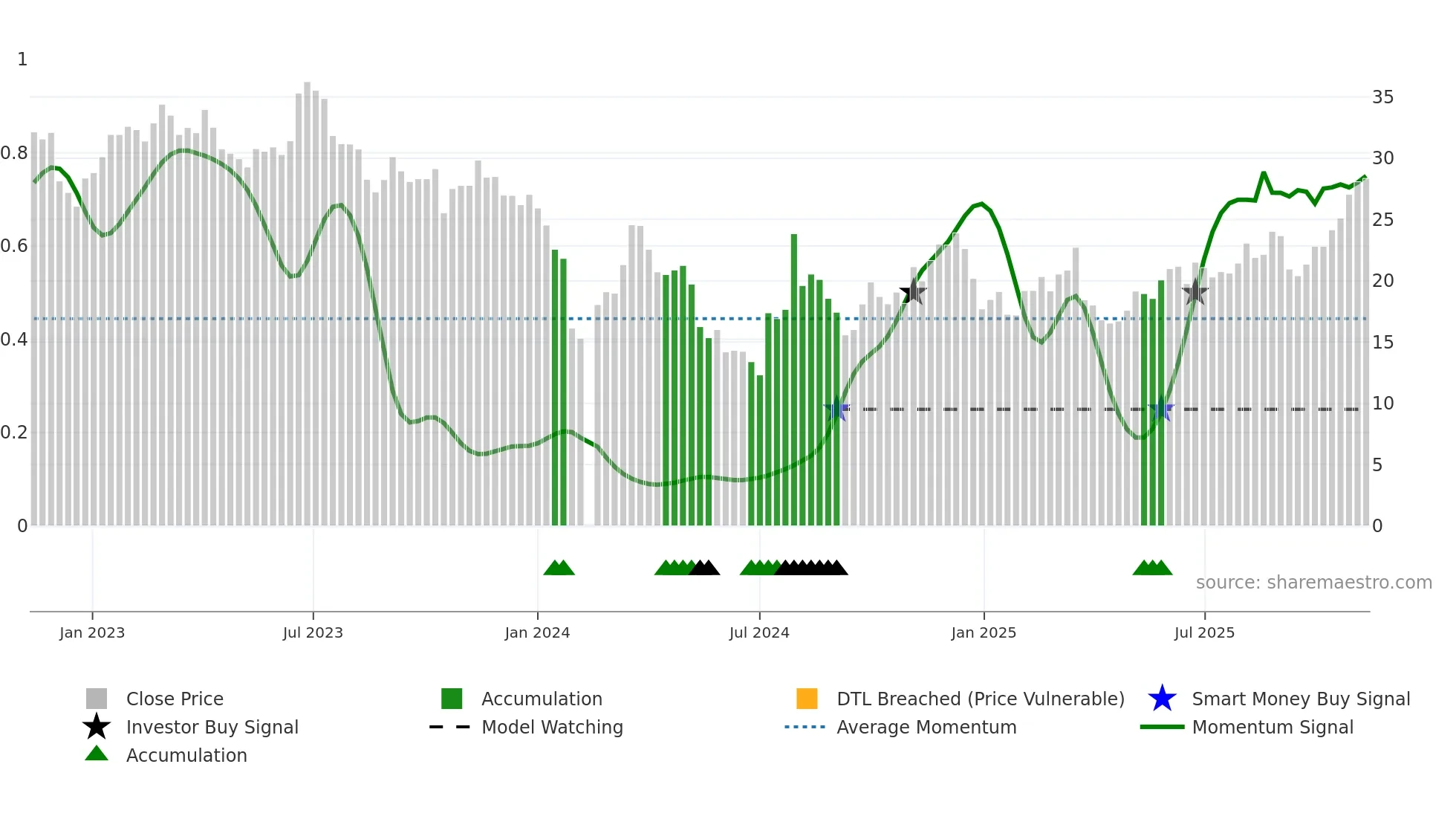 002829 weekly Smart Money chart