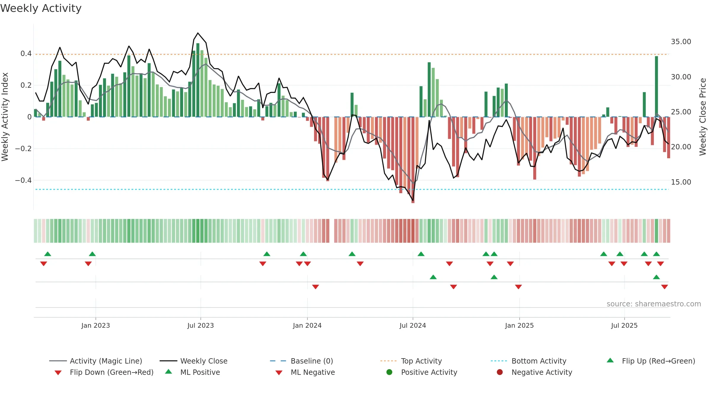 002829 weekly Activity chart, closing 2025-09-15.