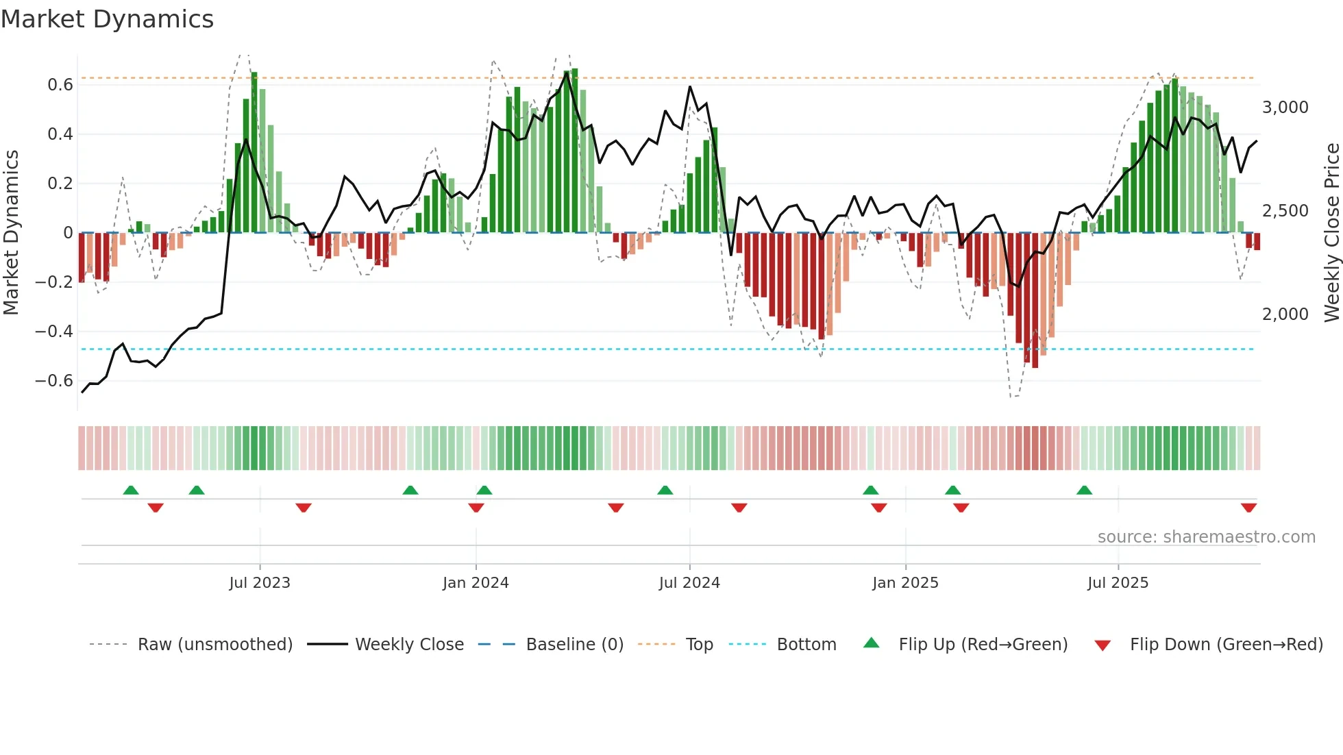 8159 weekly Market Dynamics chart