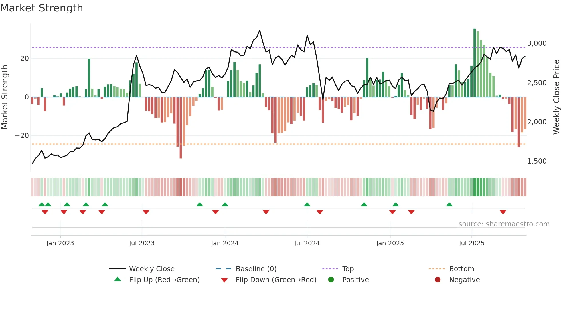 8159 weekly Market Strength chart