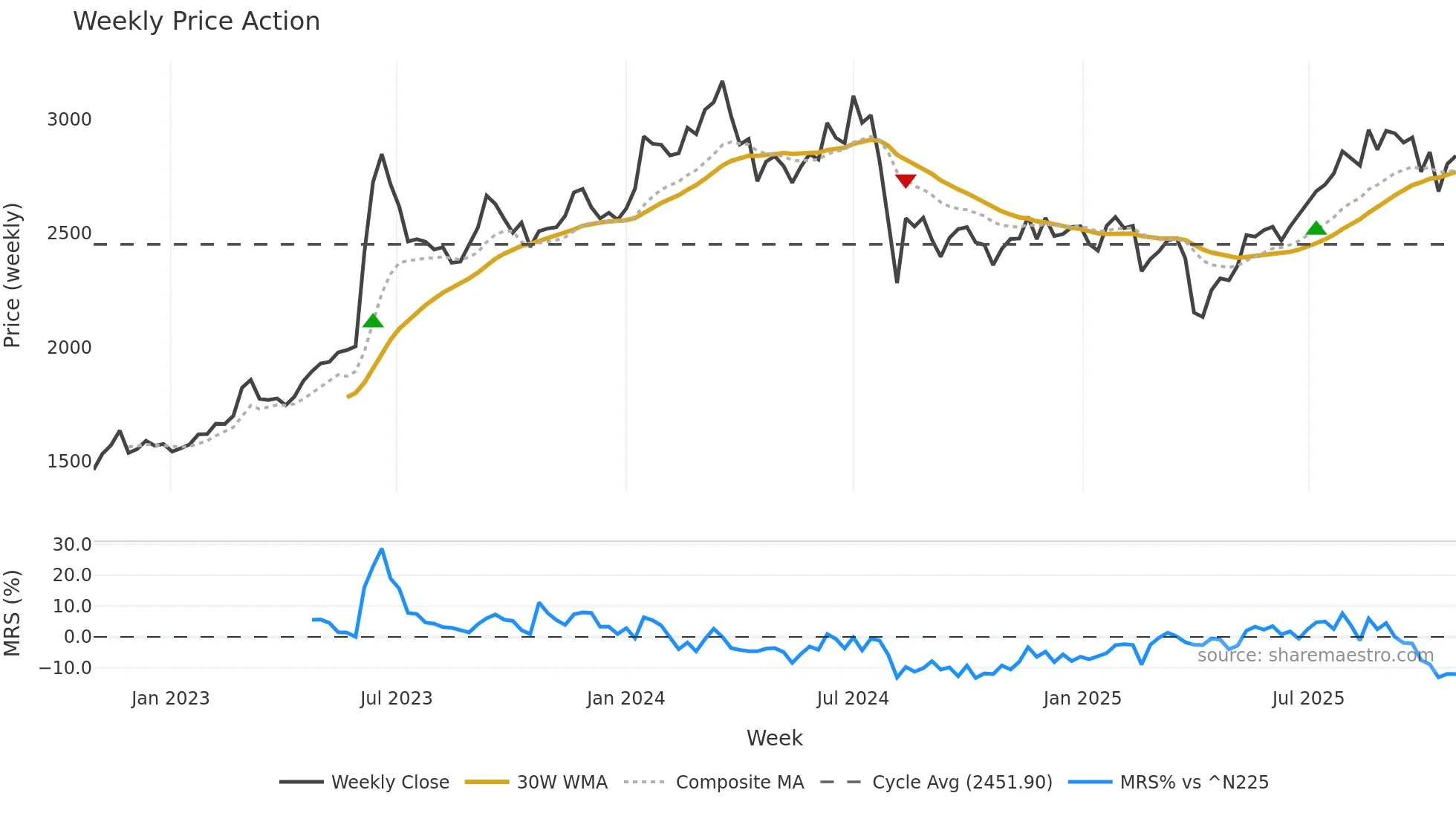 8159 weekly Price Action chart, closing 2025-10-27