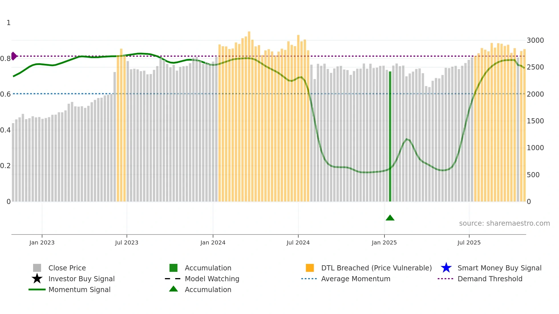 8159 weekly Smart Money chart