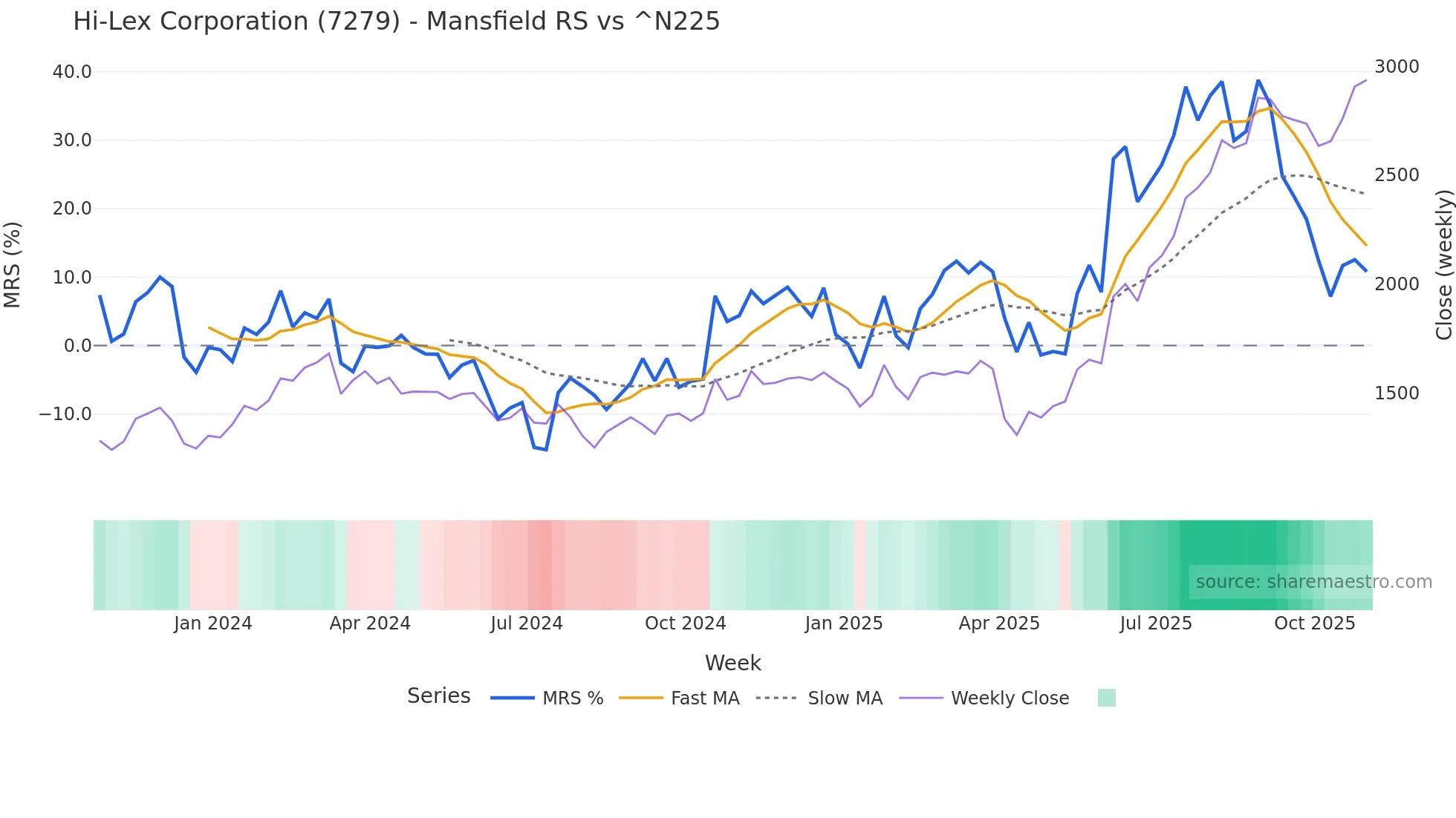 7279 Mansfield Relative Strength chart