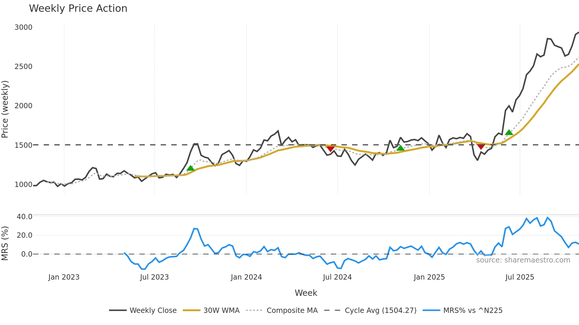 7279 weekly Price Action chart, closing 2025-10-27