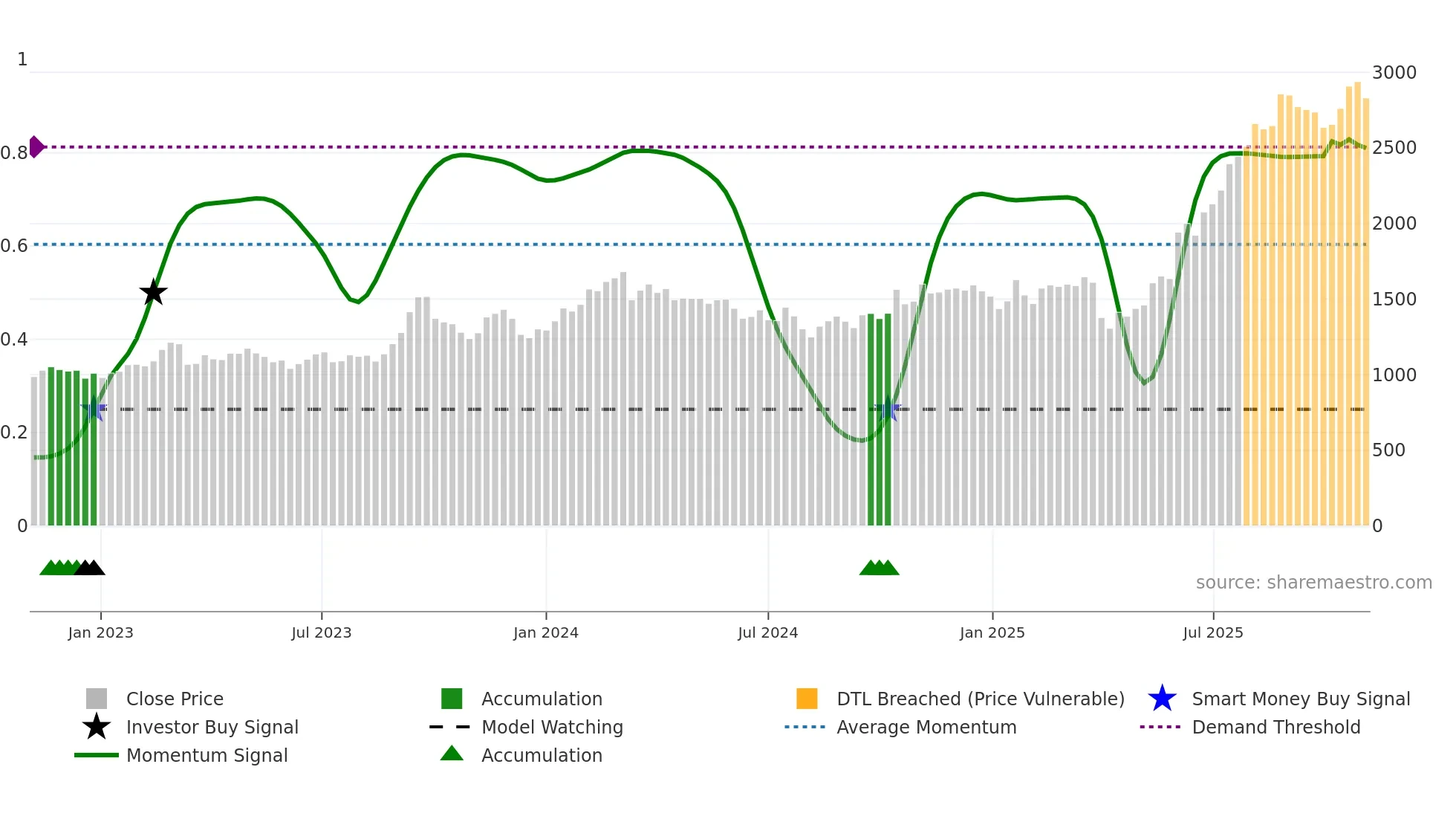 7279 weekly Smart Money chart