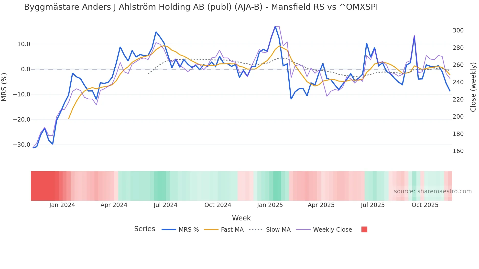 AJA-B Mansfield Relative Strength chart
