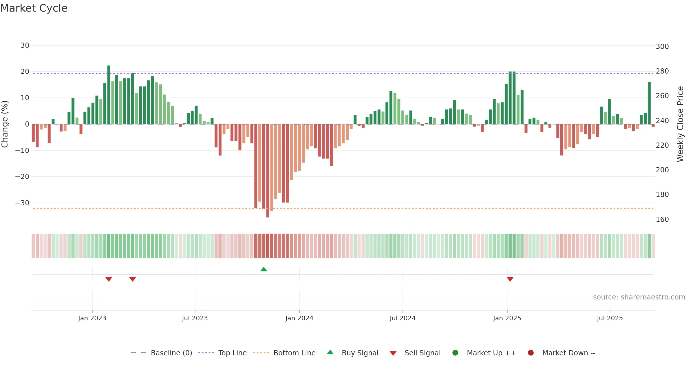 AJA-B weekly Market Cycle chart, closing 2025-09-15.