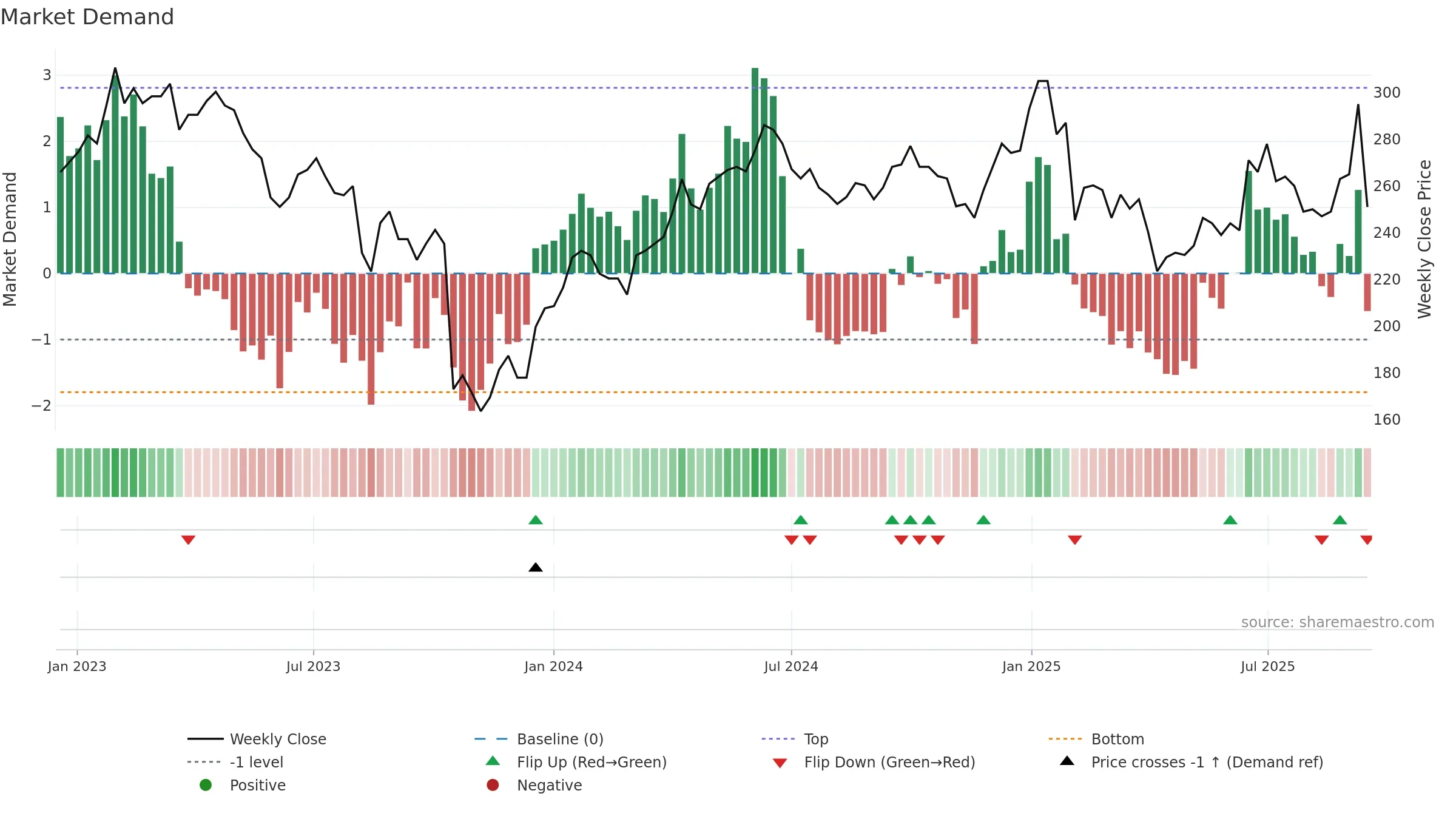 AJA-B weekly Market Demand chart, closing 2025-09-15.