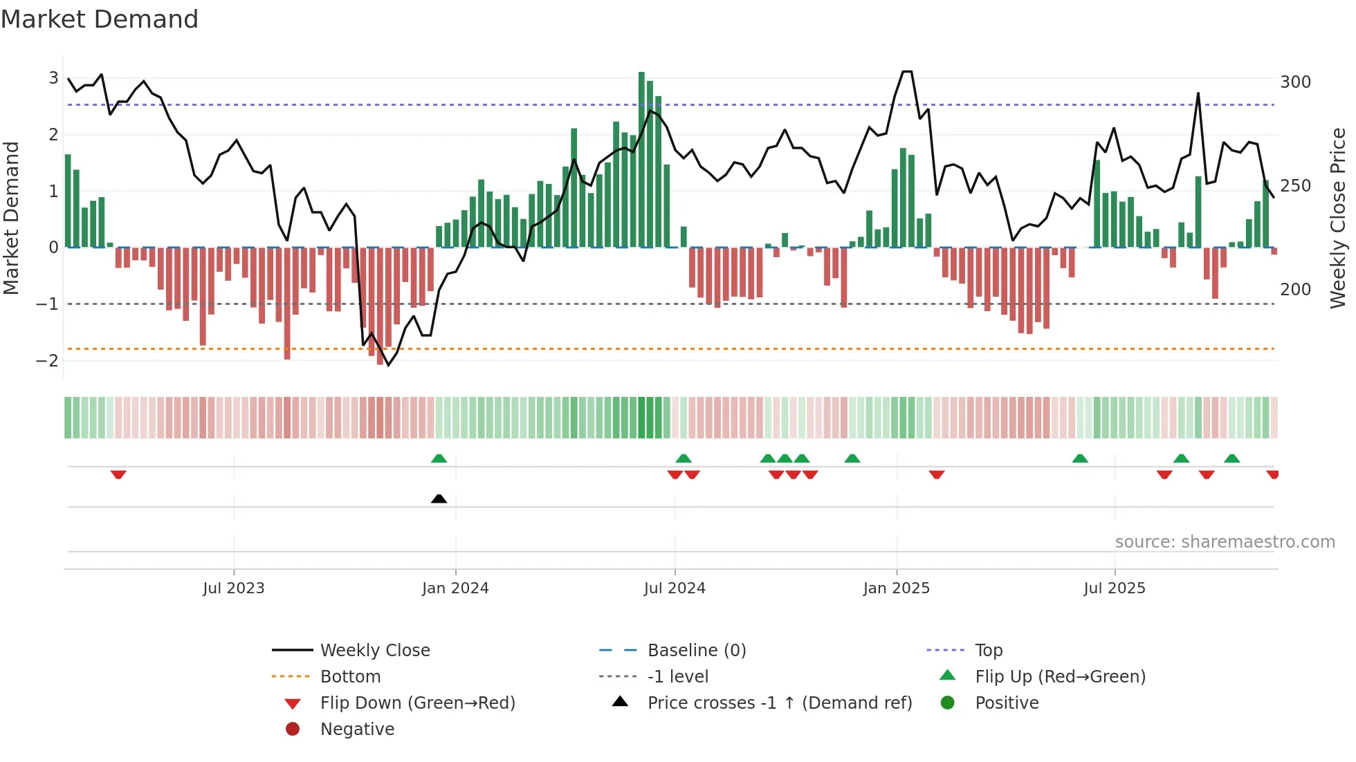 AJA-B weekly Market Demand chart
