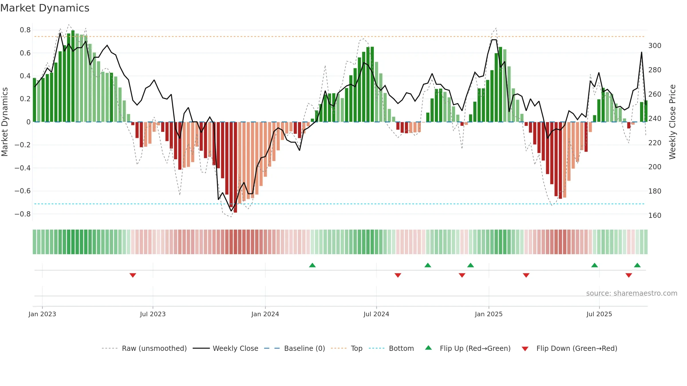 AJA-B weekly Market Dynamics chart, closing 2025-09-15.