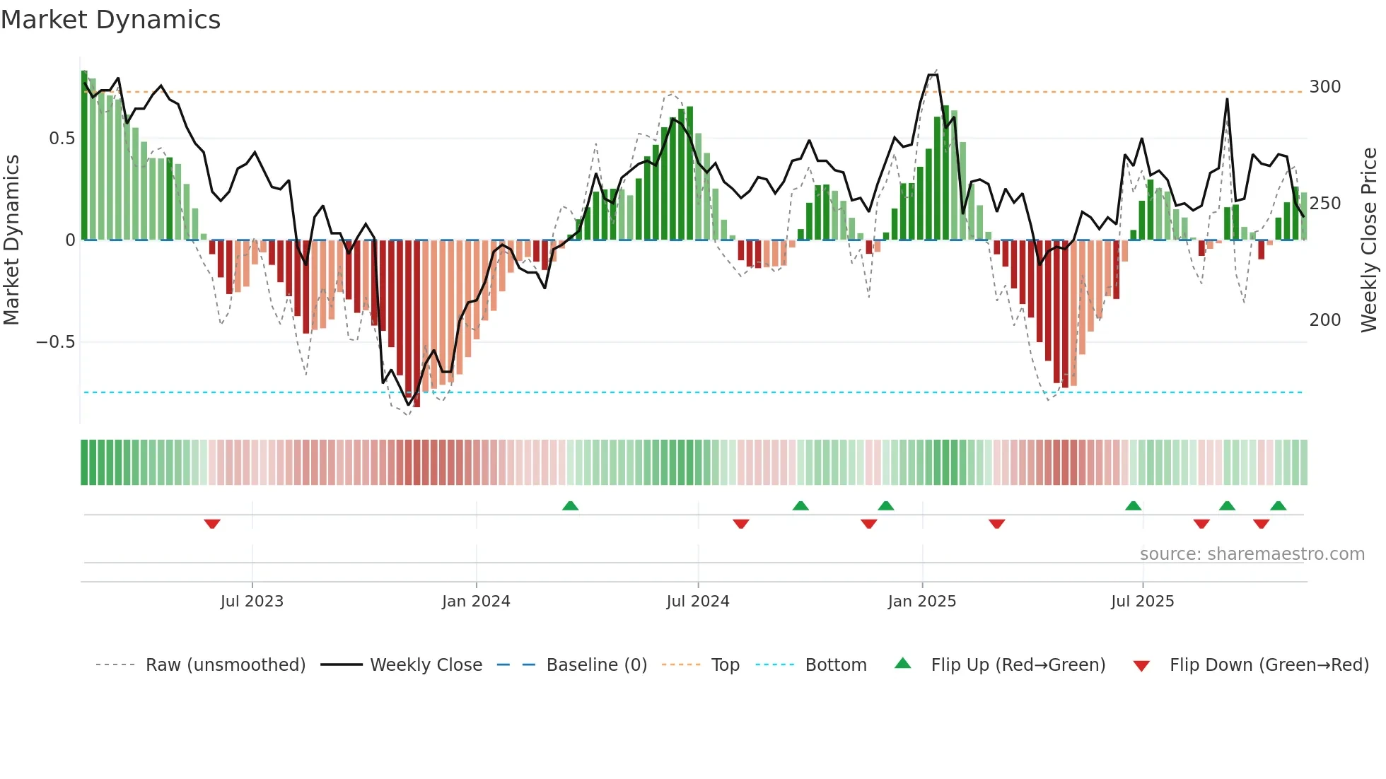 AJA-B weekly Market Dynamics chart