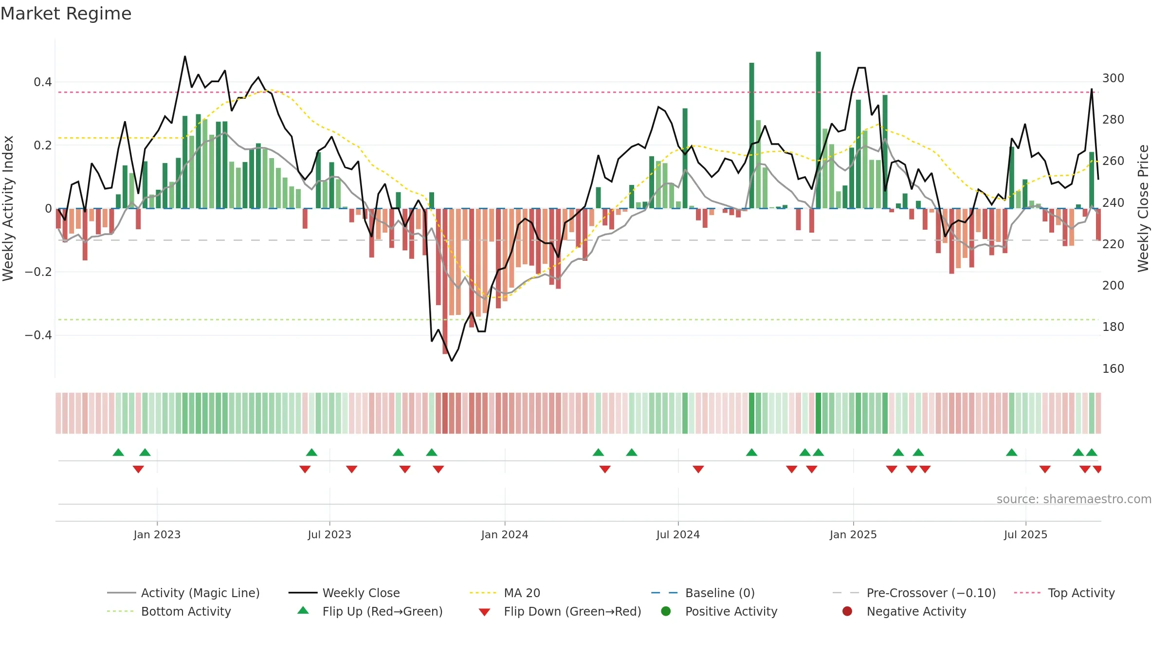 AJA-B weekly Market Snapshot chart, closing 2025-09-15.