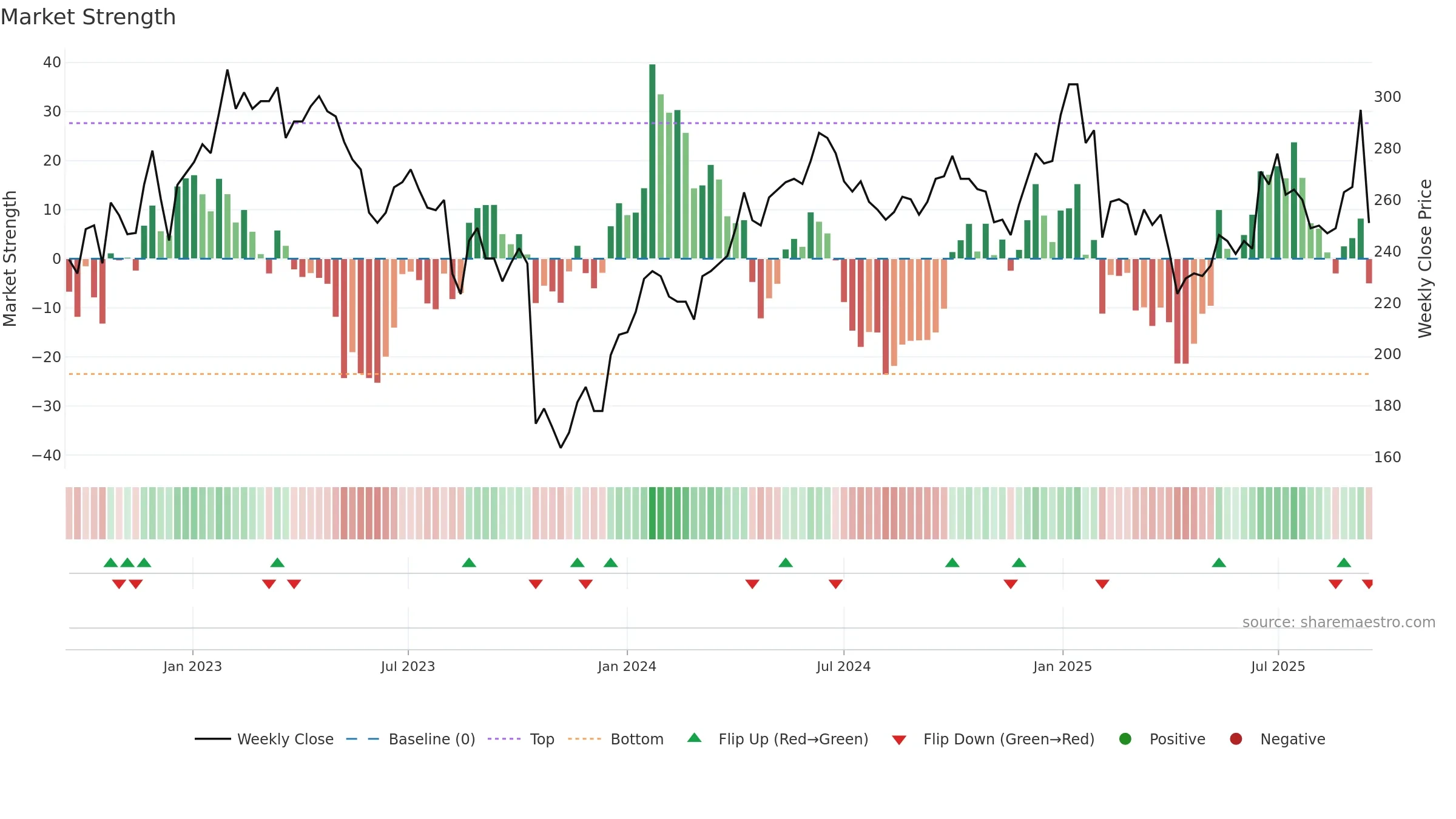AJA-B weekly Market Strength chart, closing 2025-09-15.