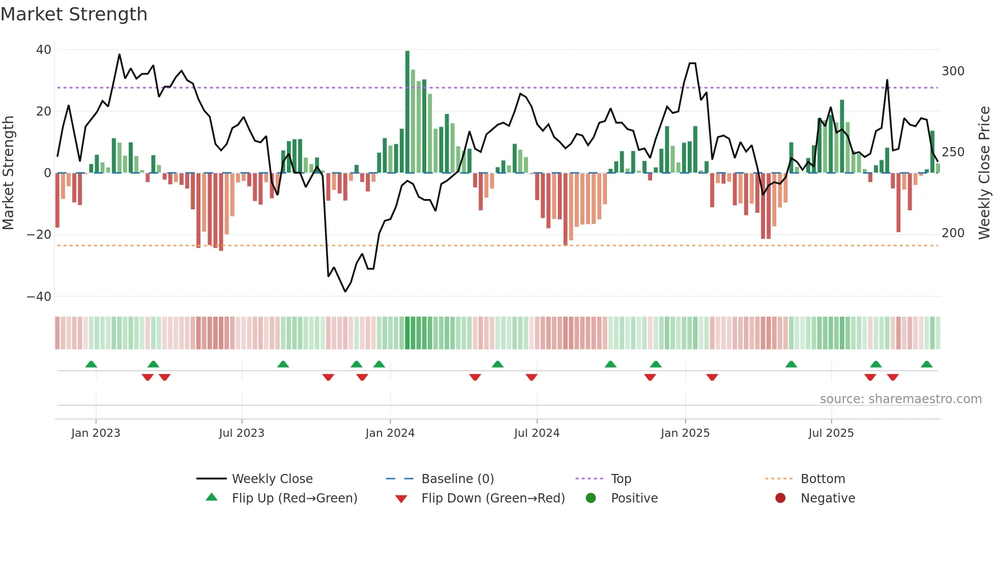 AJA-B weekly Market Strength chart