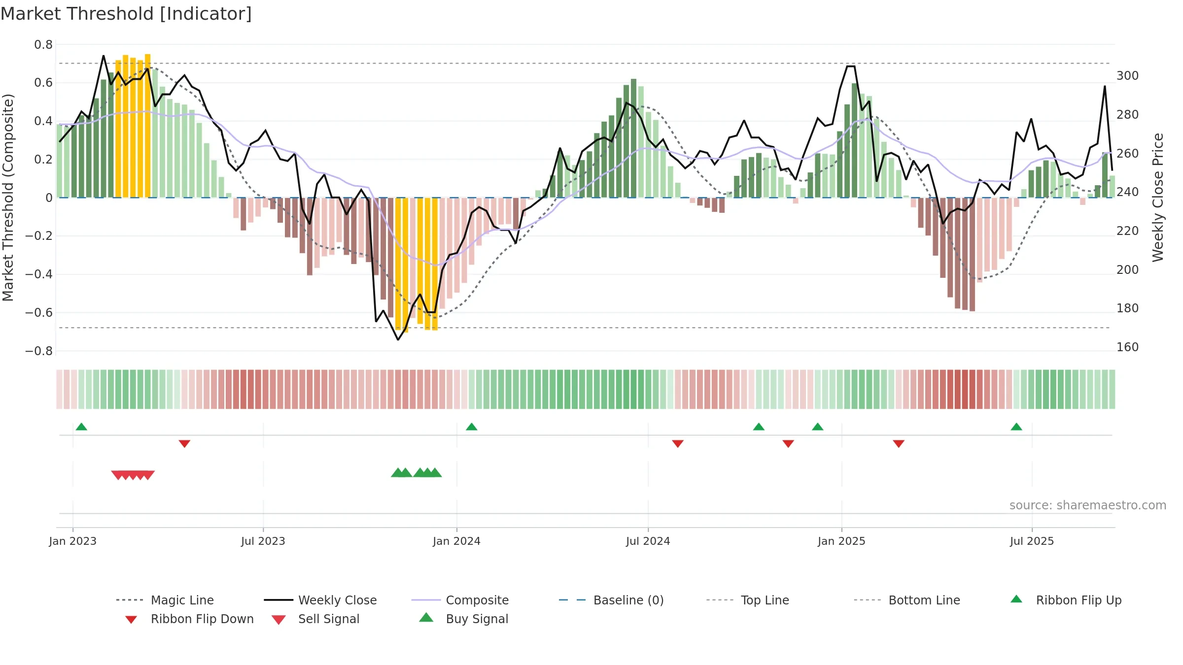 AJA-B weekly Market Threshold chart, closing 2025-09-15.