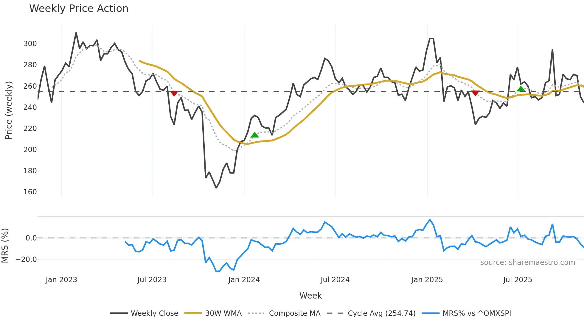 AJA-B weekly Price Action chart, closing 2025-11-10