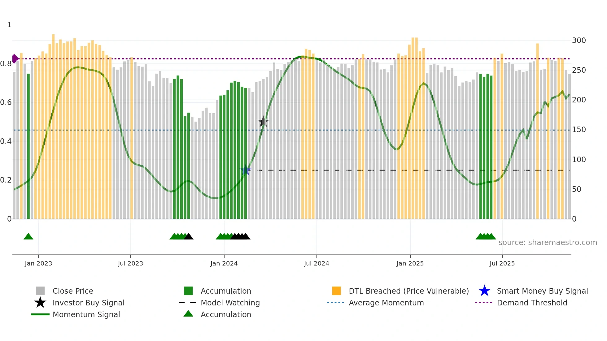 AJA-B weekly Smart Money chart