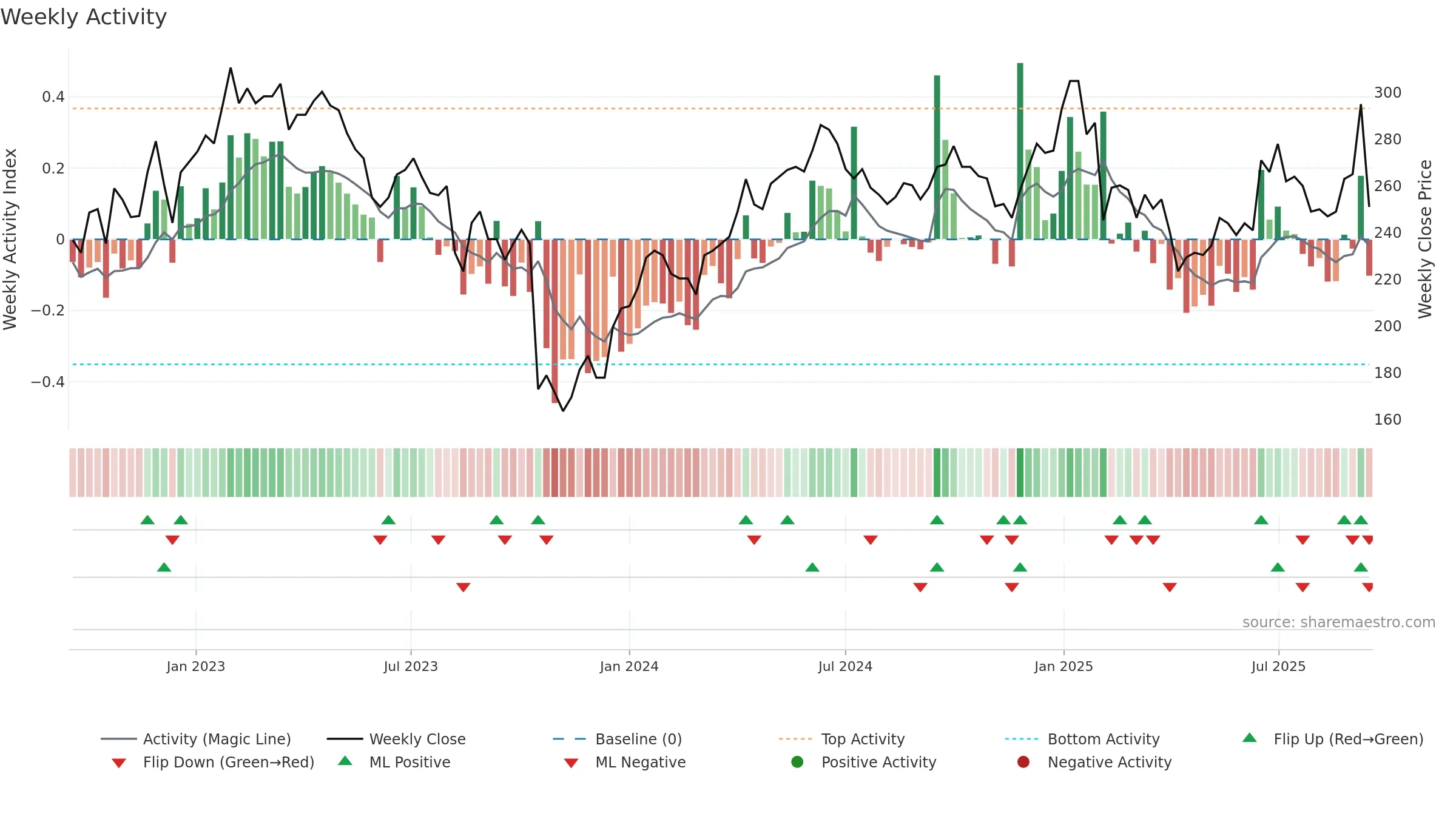 AJA-B weekly Activity chart, closing 2025-09-15.