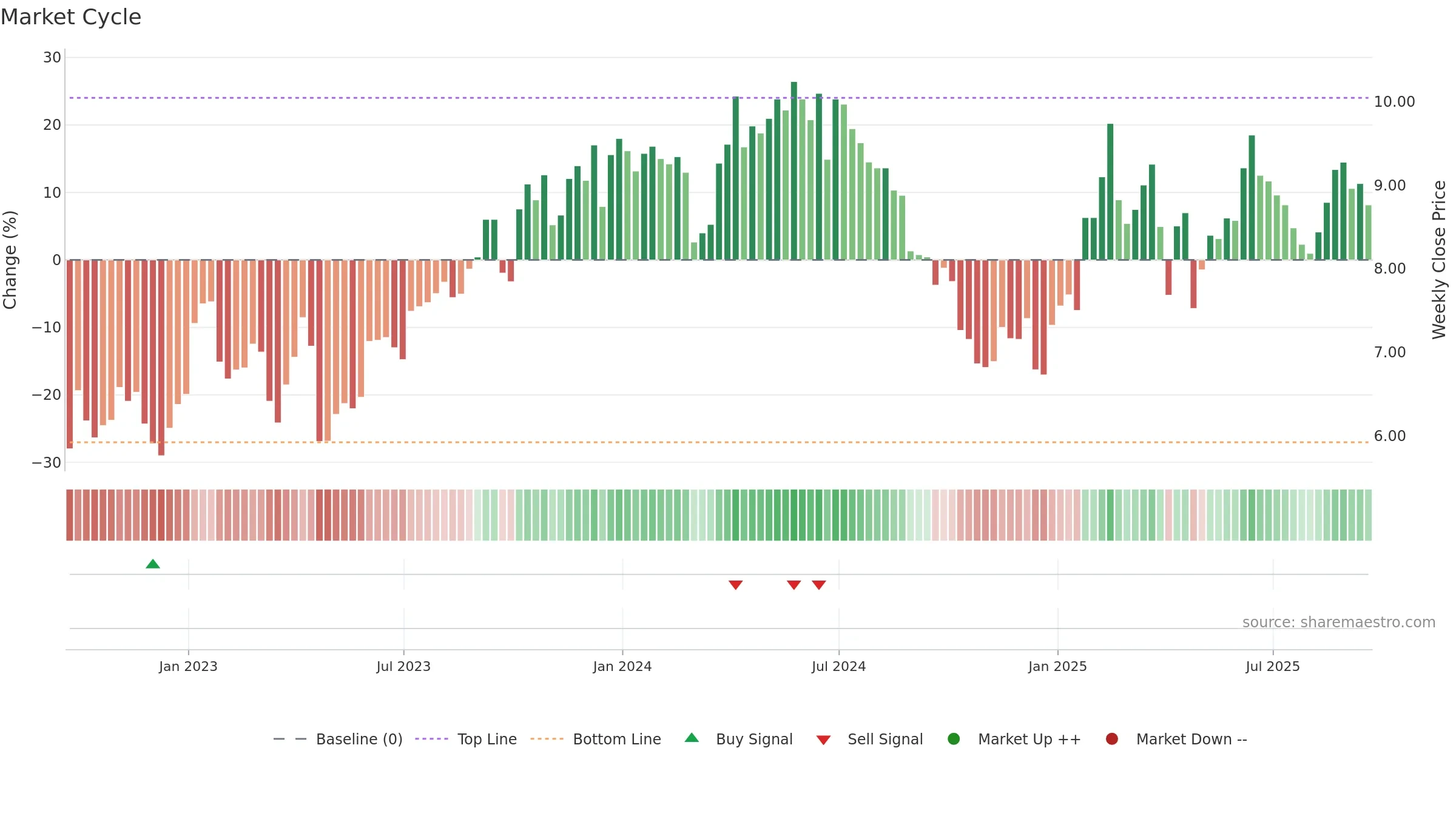 EC weekly Market Cycle chart, closing 2025-09-19.