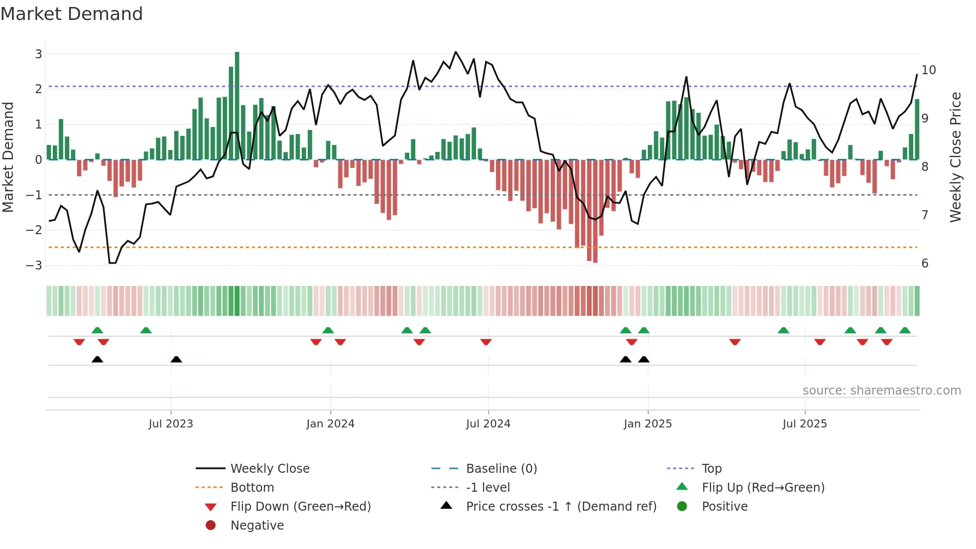 EC weekly Market Demand chart