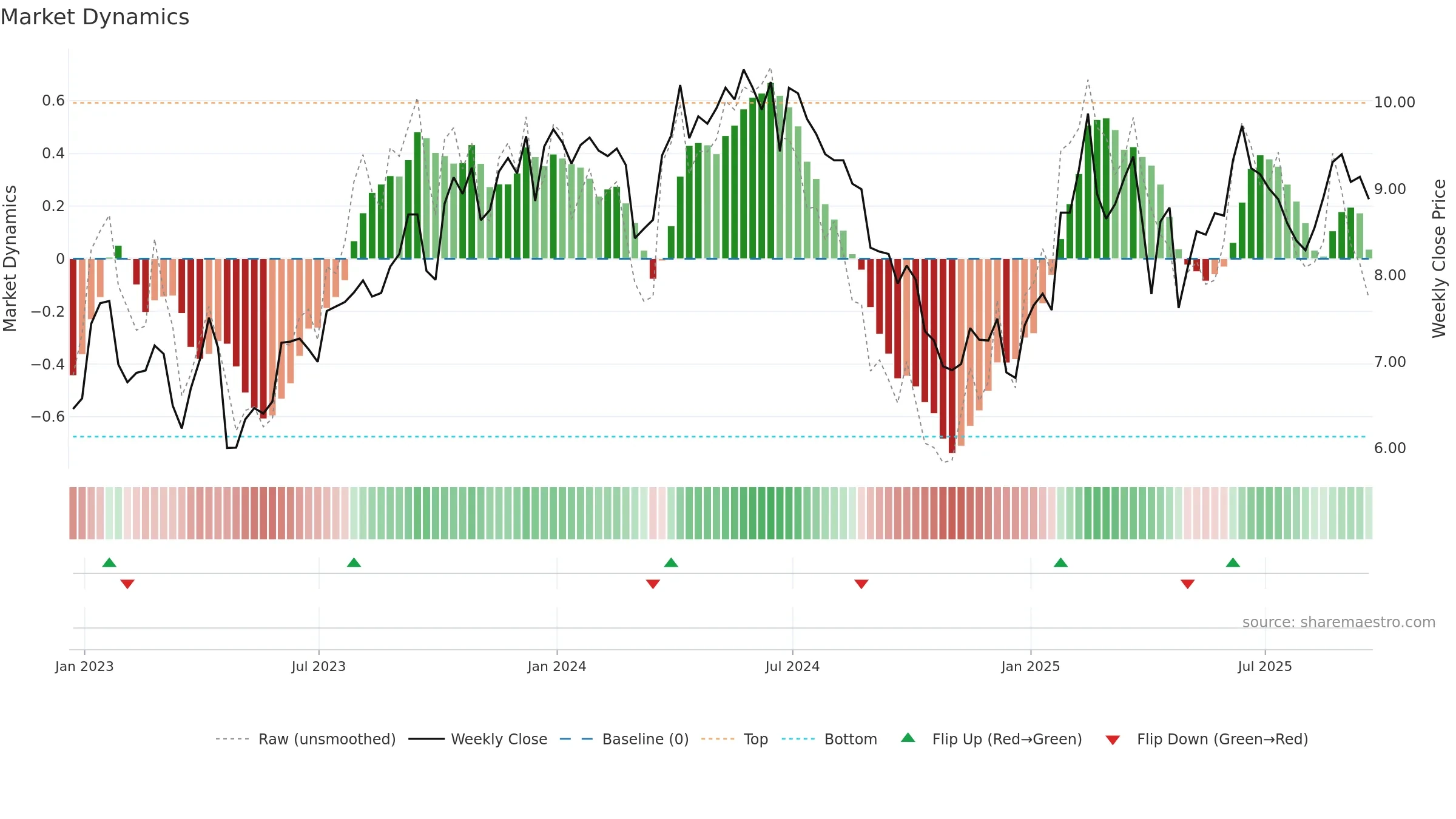EC weekly Market Dynamics chart, closing 2025-09-19.