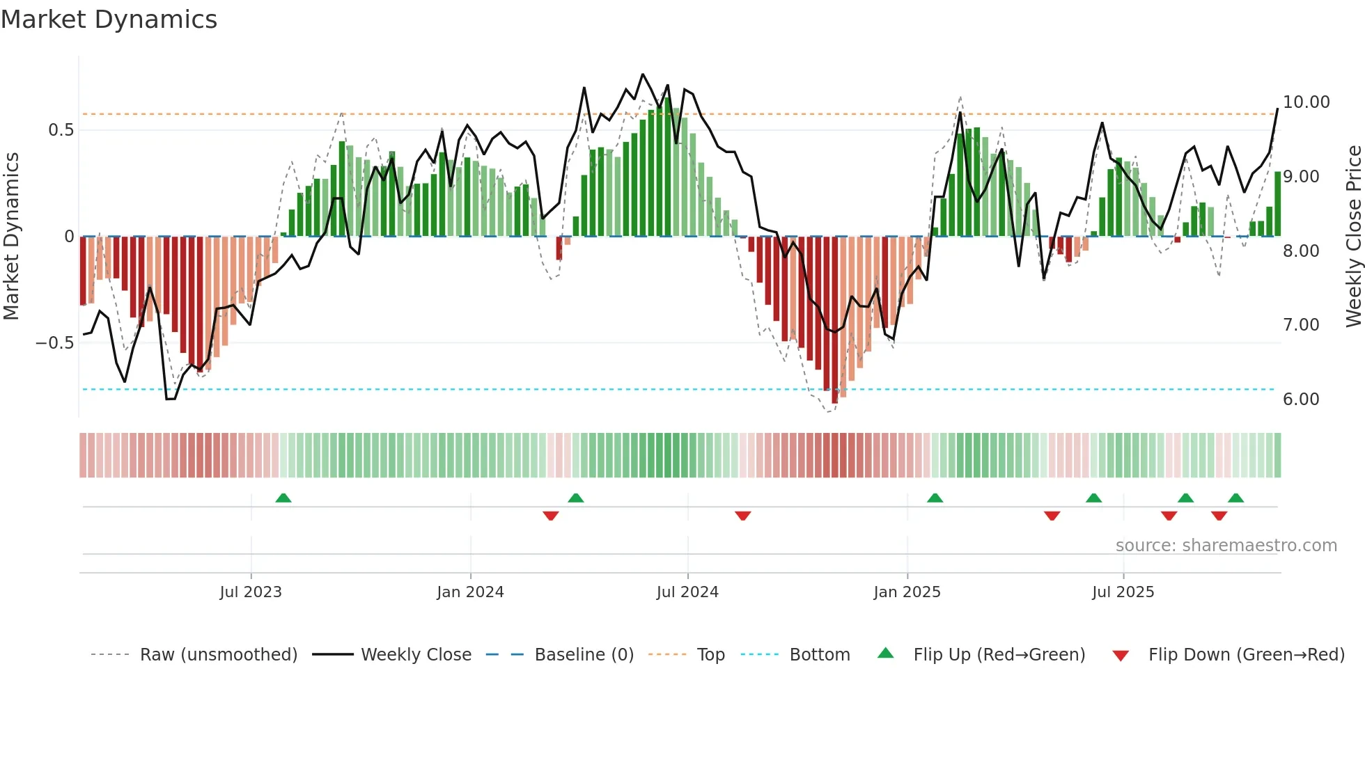 EC weekly Market Dynamics chart