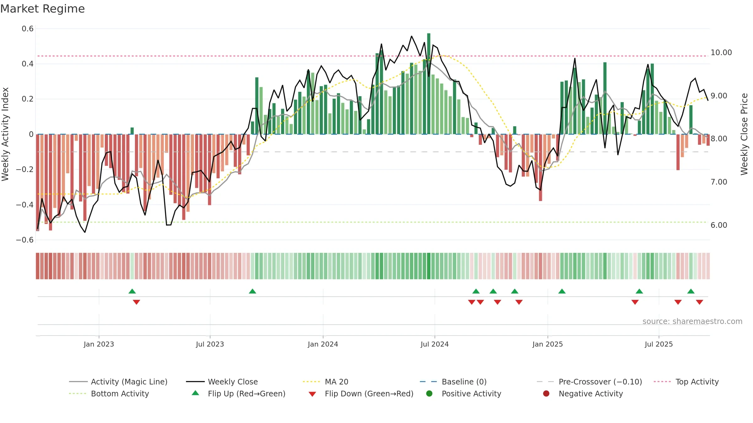 EC weekly Market Snapshot chart, closing 2025-09-19.