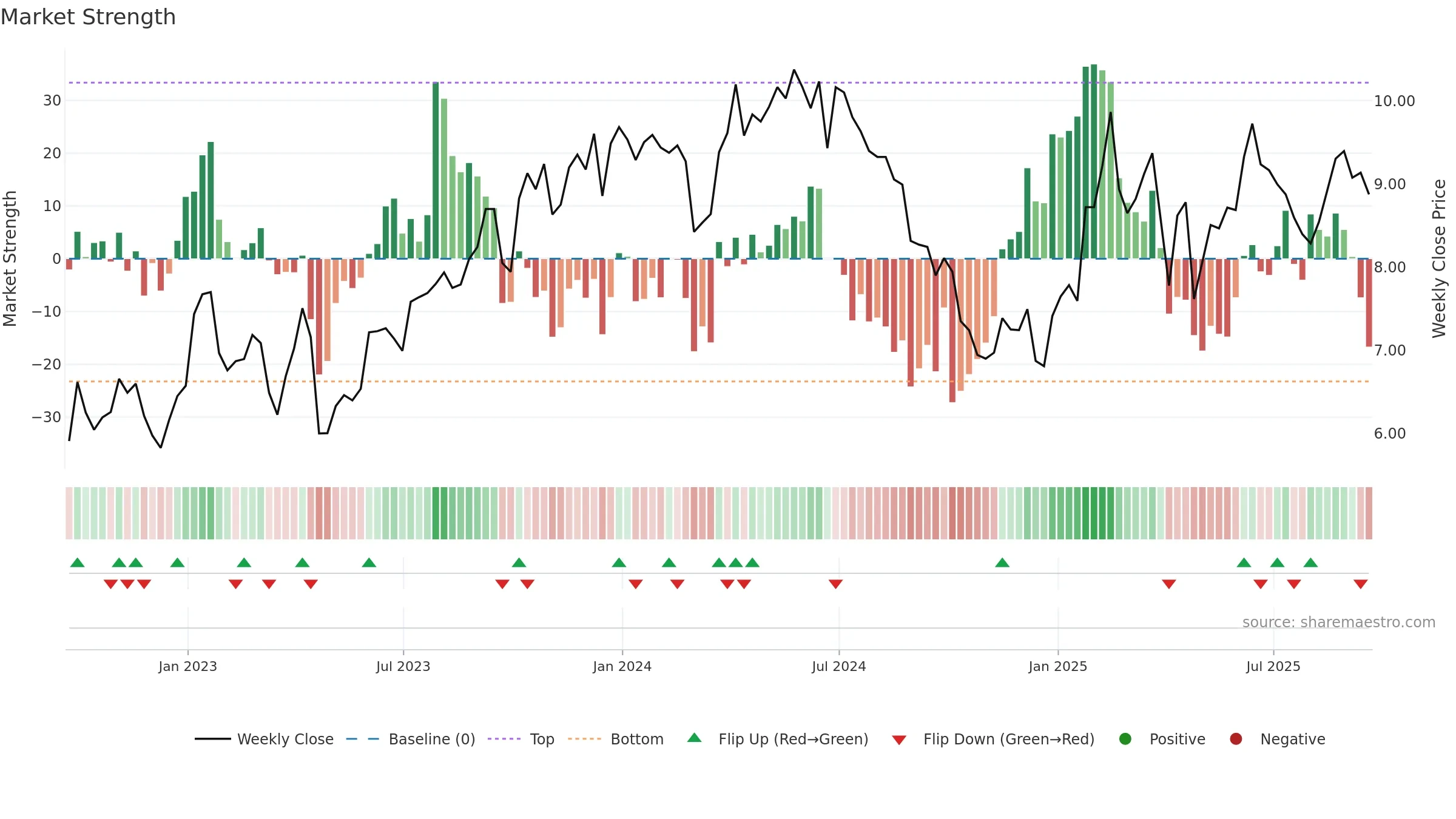 EC weekly Market Strength chart, closing 2025-09-19.