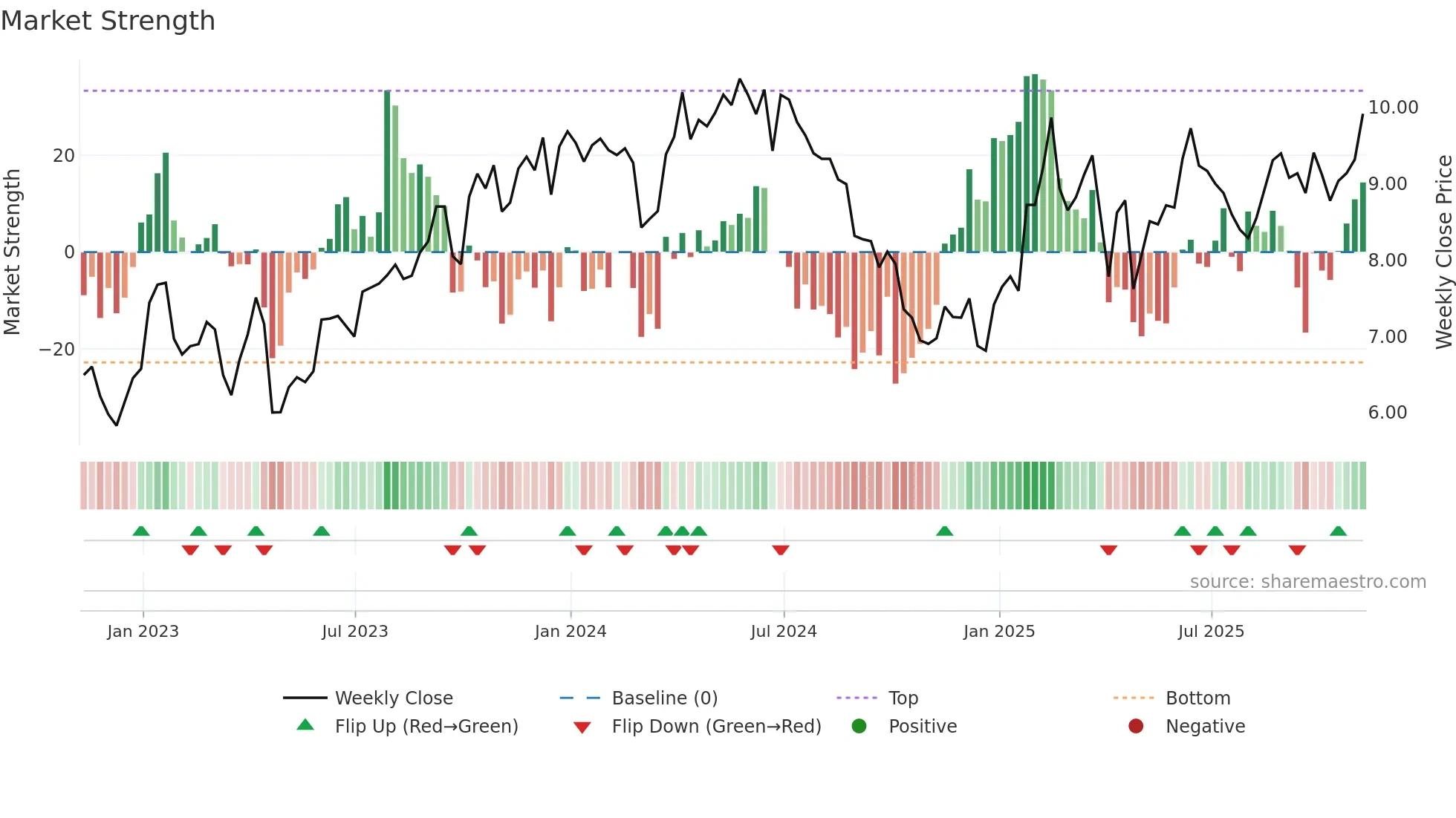 EC weekly Market Strength chart