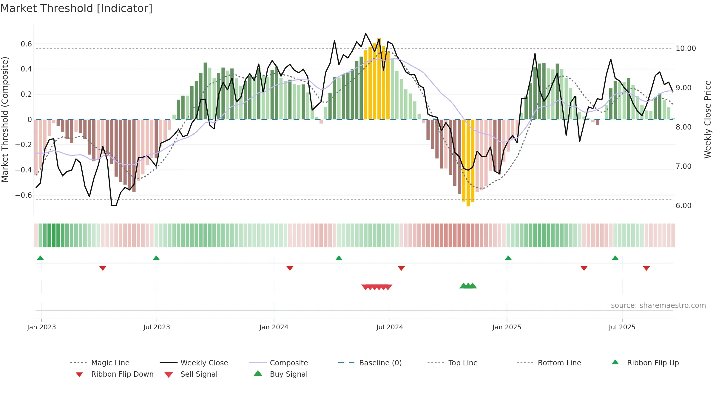 EC weekly Market Threshold chart, closing 2025-09-19.