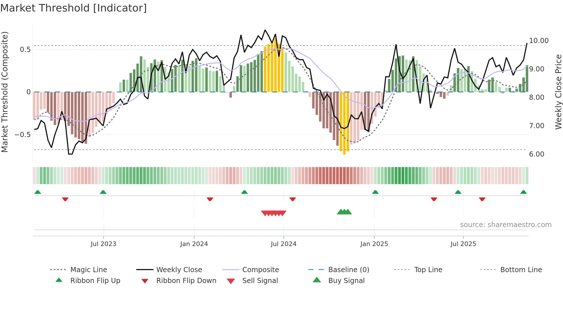 EC weekly Market Threshold chart