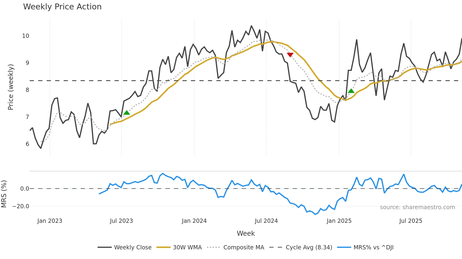 EC weekly Price Action chart, closing 2025-11-07