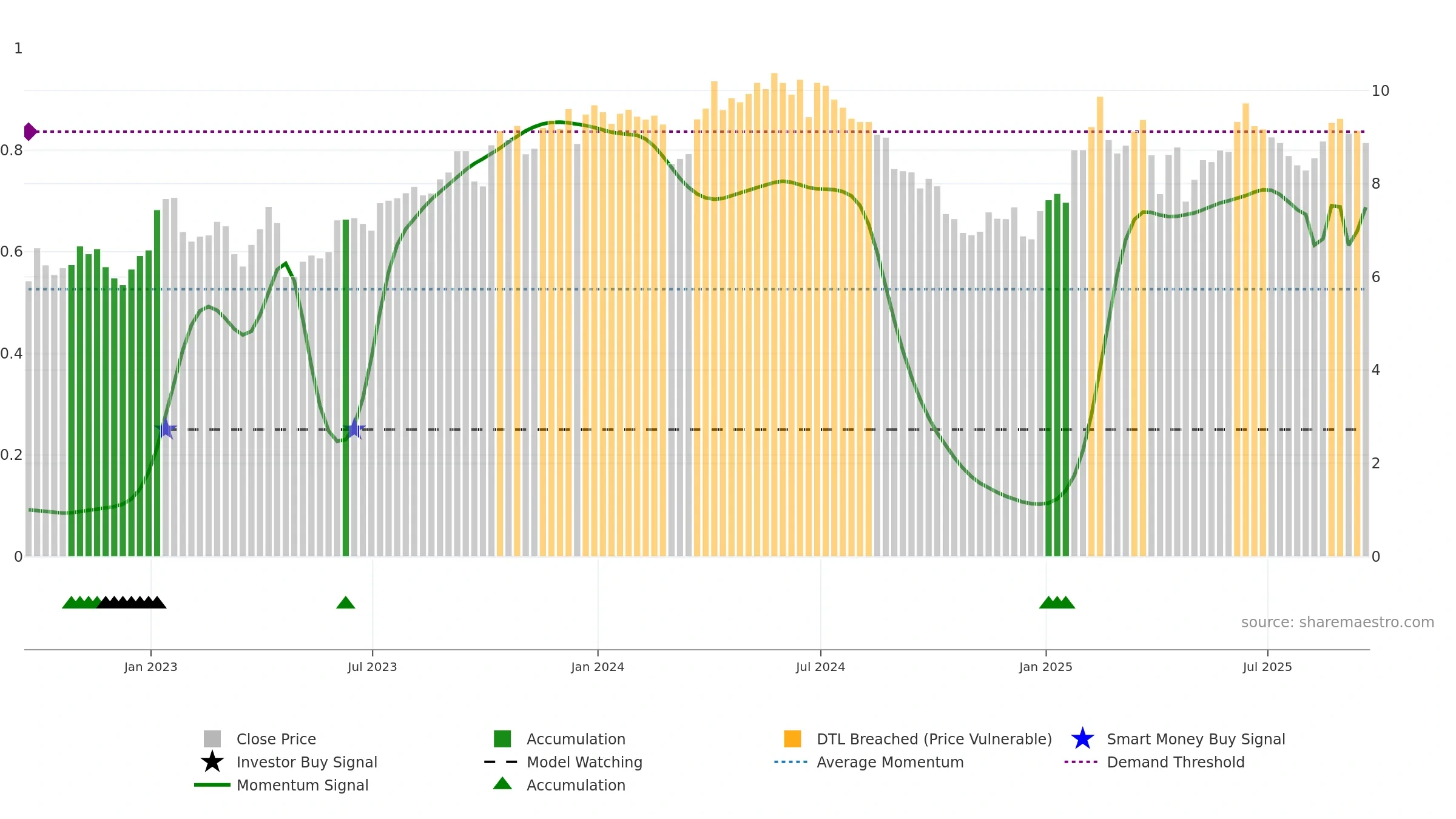 EC weekly Smart Money chart, closing 2025-09-19.