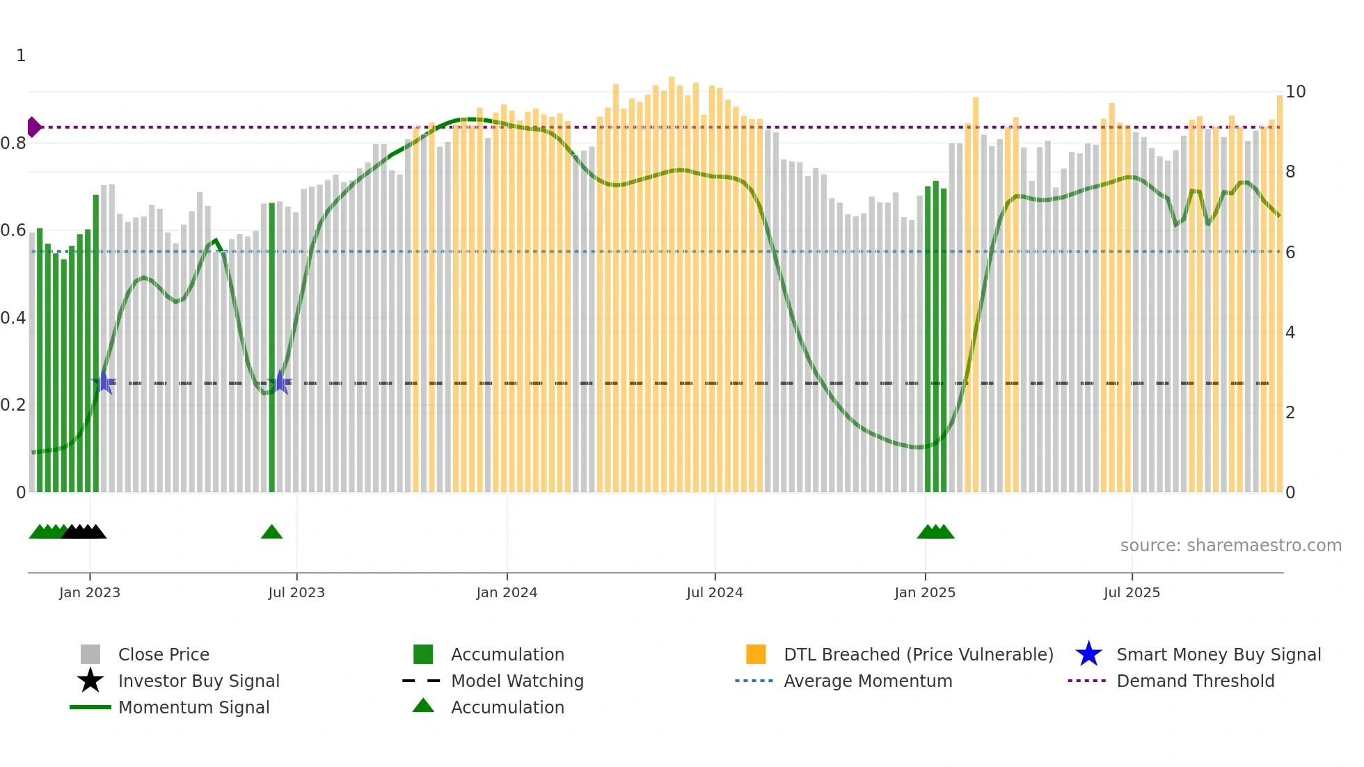 EC weekly Smart Money chart