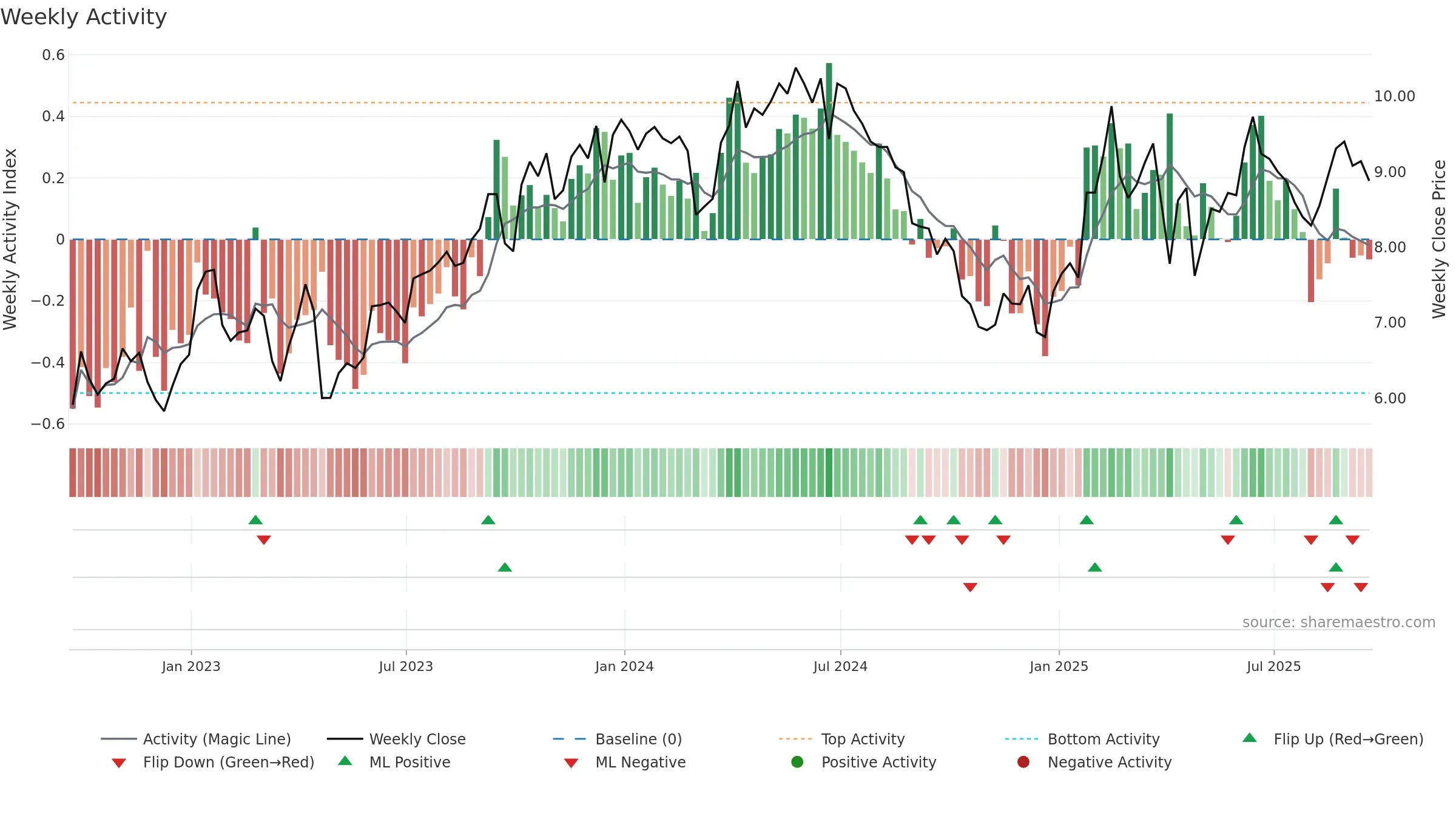 EC weekly Activity chart, closing 2025-09-19.