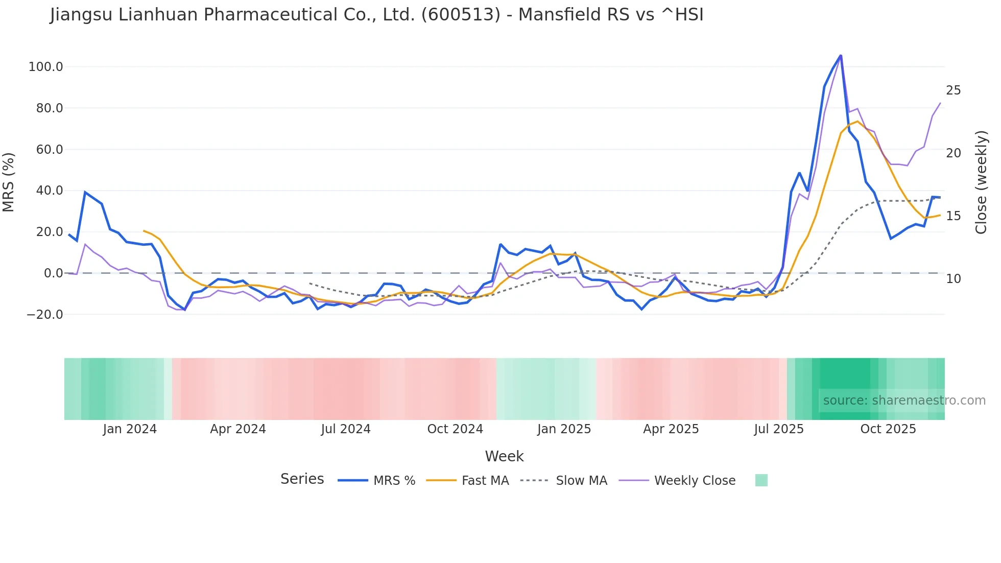 600513 Mansfield Relative Strength chart