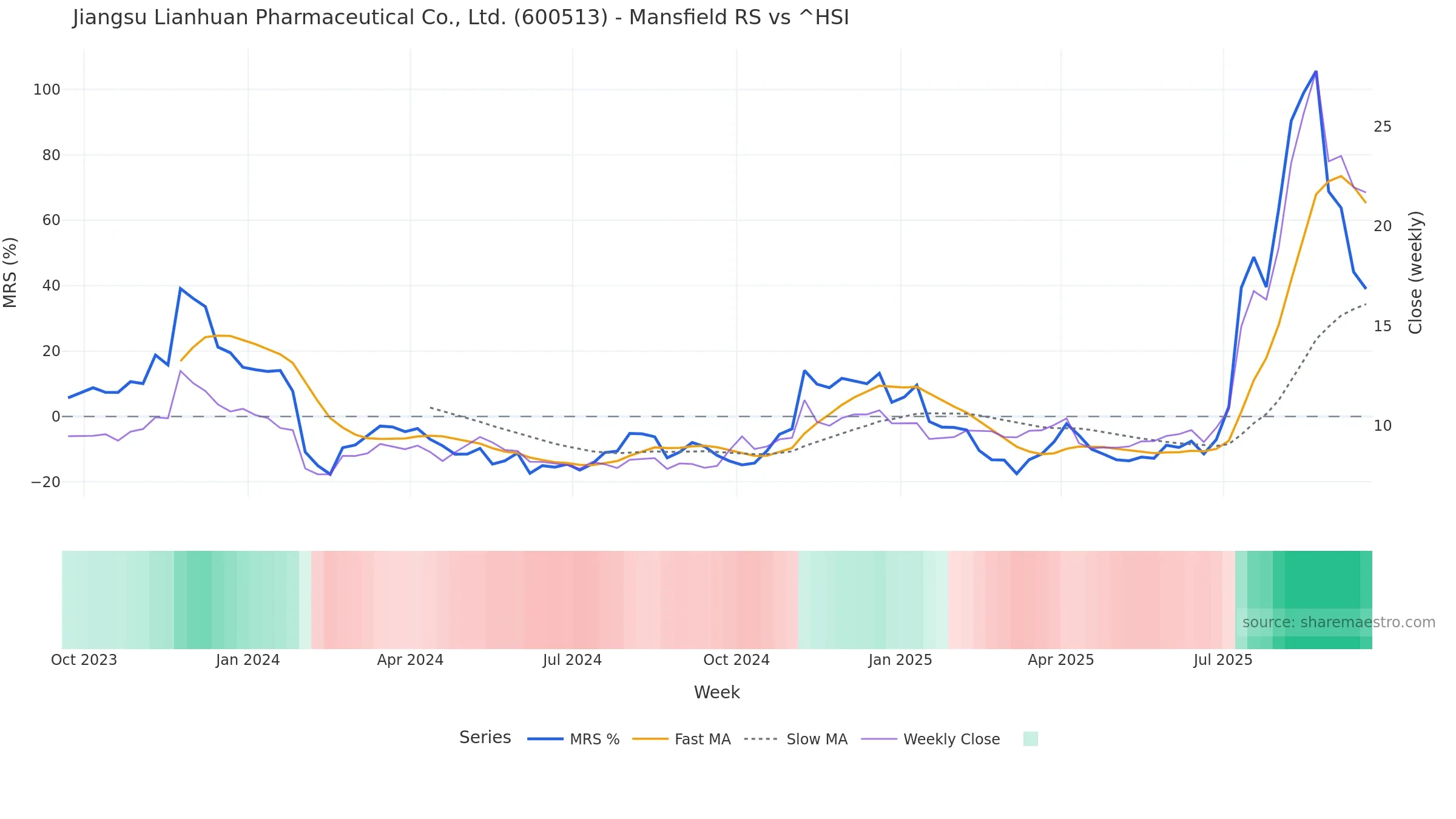 600513 Mansfield Relative Strength vs ^HSI 600513 Mansfield Relative Strength vs ^HSI — weekly
